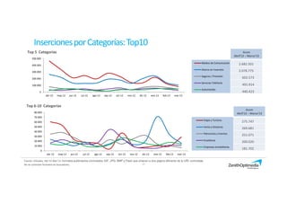 17
Top 5 Categorías
Top 6-10 Categorías
0
10.000
20.000
30.000
40.000
50.000
60.000
70.000
80.000
abr-12 may-12 jun-12 jul-12 ago-12 sep-12 oct-12 nov-12 dic-12 ene-13 feb-13 mar-13
Viajes y Turismo
Venta a Distancia
Patrocinios y Eventos
Enseñanza
Empresas Inmobiliarias
0
100.000
200.000
300.000
400.000
500.000
abr-12 may-12 jun-12 jul-12 ago-12 sep-12 oct-12 nov-12 dic-12 ene-13 feb-13 mar-13
Medios de Comunicación
Ahorro en Inversión
Seguros / Previsión
Servicios Telefonía
Automóviles
Acum
Abril’12 – Marzo’13
2.682.501
2.078.775
602.573
491.914
440.423
Acum
Abril’12 – Marzo’13
275.747
269.681
251.071
200.020
181.702
InsercionesporCategorías:Top10
Fuente: Infoadex, Abr’12-Mar’13. Formatos publicitarios controlados GIF, JPG, BMP y Flash que enlacen a otra página diferente de la URL controlada.
No se controlan formatos en buscadores.
 
