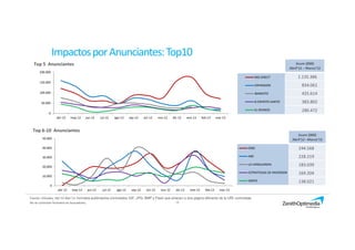 18
Top 5 Anunciantes
Top 6-10 Anunciantes
0
10.000
20.000
30.000
40.000
50.000
abr-12 may-12 jun-12 jul-12 ago-12 sep-12 oct-12 nov-12 dic-12 ene-13 feb-13 mar-13
ONO
ABC
LA VANGUARDIA
ESTRATEGIAS DE INVERSION
SIMYO
0
50.000
100.000
150.000
200.000
abr-12 may-12 jun-12 jul-12 ago-12 sep-12 oct-12 nov-12 dic-12 ene-13 feb-13 mar-13
ING DIRECT
EXPANSION
IBANESTO
B.ESPIRITO SANTO
EL MUNDO
Acum (000)
Abril’12 – Marzo’13
1.135.386
834.061
425.614
383.802
280.472
Acum (000)
Abril’12 –Marzo’13
244.568
228.219
183.039
169.204
138.021
ImpactosporAnunciantes:Top10
Fuente: Infoadex, Abr’12-Mar’13. Formatos publicitarios controlados GIF, JPG, BMP y Flash que enlacen a otra página diferente de la URL controlada.
No se controlan formatos en buscadores.
 