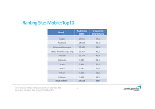 21
RankingSitesMobile:Top10
Brand
Audiencia
(000)
% Usuarios
Smartphone
Google 17.551 71,6
Facebook 14.033 57,3
WhatsApp Messenger 12.405 50,6
MSN / Windows Live / Bing 10.367 42,3
YouTube 10.258 41,9
Wikipedia 5.485 22,4
El Pais 5.400 22,0
Marca 5.047 20,6
Yahoo! 5.029 20,5
Eltiempo 5.026 20,5
Total Mobile 24.510 100
Fuente: ComScore, Mobilens. Individuos más 13 años con móvil, Marzo 2013.
Base usuarios Smartphone. Datos trimestre Enero-Marzo 2013.
 