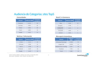 22
Comunidades
Channel Audiencia (000)
% Usuarios
Smartphone
Facebook 12.351 50
YouTube 4.955 20
Twitter 4.946 20
Tuenti 3.809 16
Google 3.255 13
Channel Audiencia (000)
% Usuarios
Smartphone
El Pais 5.315 22
ElTiempo 5.026 21
Marca 4.789 20
El Mundo 4.424 18
Google 4.419 18
Channel
Audiencia
(000)
% Usuarios
Smartphone
WhatsApp Messenger 12.405 51
Google Talk 10.094 41
MSN/Windows Live/Bing 9.267 38
Facebook 7.725 32
Tuenti 2.483 10
Channel Audiencia (000)
% Usuarios
Smartphone
eBay 2.404 10
Groupon 1.744 7
Living Social
(Letsbonus)
1.571 6
Groupalia 1.463 6
Amazon 1.261 5
Retail / e-Commerce
Noticias / Información Mensajería Instantánea
AudienciadeCategorías:sitesTop5
Fuente: ComScore, Mobilens. Individuos más 13 años con móvil, Marzo 2013.
Base usuarios Smartphone. Datos trimestre Enero-Marzo 2013.
 