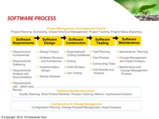 SOFTWARE PROCESS
`
Project Management, Oversight and Control
Project Planning, Scheduling, Scope/Time/Cost Management, Project Tracking, Project Status Reporting
Software Quality Assurance
Quality Planning, Work Product Reviews, Process Tailoring, Metrics, Improvement Actions
Configuration & Change Management
Configuration Planning, Change Request Management, Impact Analysis
Software
Design
Software
Requirements
Software
Construction
Software
Testing
Software
Maintenance
Requirements
Fundamental
Requirements
Gathering
Requirements
Analysis and
Documentation
Requirements
vali- dation and
Review
Design Criteria
Software Structure
and Architecture
Implementation
Design
Design Reviews
Organisational
Coding Guidelines
Coding
Code Reviews
Unit Testing
Test Planning
Test Process
Comducting Tests
Test Results and
Analysis
Maintenance Planning
Change Management
and Impact Analysis
Maintenance and
Change Management
Process
© Copyright 2012- 15 Crescendo Tech
 