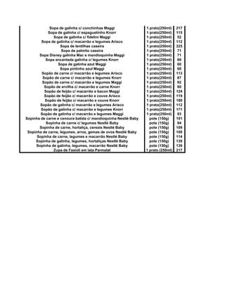 Sopa de galinha c/ conchinhas Maggi 1 prato(250ml) 217
Sopa de galinha c/ espaguetinho Knorr 1 prato(250ml) 115
Sopa de galinha c/ fidelini Maggi 1 prato(250ml) 52
Sopa de galinha c/ macarrão e legumes Arisco 1 prato(250ml) 112
Sopa de lentilhas caseira 1 prato(250ml) 325
Sopa de palmito caseira 1 prato(250ml) 71
Sopa Disney galinha Mac e mandioquinha Maggi 1 prato(250ml) 71
Sopa encantada galinha c/ legumes Knorr 1 prato(250ml) 69
Sopa de galinha azul Maggi 1 prato(250ml) 60
Sopa pintinho azul Maggi 1 prato(250ml) 60
Sopão de carne c/ macarrão e legumes Arisco 1 prato(250ml) 113
Sopão de carne c/ macarrão e legumes Knorr 1 prato(250ml) 87
Sopão de carne c/ macarrão e legumes Maggi 1 prato(250ml) 92
Sopão de ervilha c/ macarrão e carne Knorr 1 prato(250ml) 80
Sopão de feijão c/ macarrão e bacon Maggi 1 prato(250ml) 124
Sopão de feijão c/ macarrão e couve Arisco 1 prato(250ml) 119
Sopão de feijão c/ macarrão e couve Knorr 1 prato(250ml) 180
Sopão de galinha c/ macarrão e legumes Arisco 1 prato(250ml) 112
Sopão de galinha c/ macarrão e legumes Knorr 1 prato(250ml) 171
Sopão de galinha c/ macarrão e legumes Maggi 1 prato(250ml) 93
Sopinha de carne e cenoura batida c/ mandioquinha Nestlé Baby pote (150g) 101
Sopinha de carne c/ legumes Nestlé Baby pote (150g) 94
Sopinha de carne, hortaliça, cereais Nestlé Baby pote (150g) 109
Sopinha de carne, legumes, arroz, gemas de ovos Nestlé Baby pote (150g) 109
Sopinha de carne, legumes e macarrão Nestlé Baby pote (150g) 114
Sopinha de galinha, legumes, hortaliças Nestlé Baby pote (150g) 139
Sopinha de galinha, legumes, macarrão Nestlé Baby pote (150g) 139
Zupa de Fasioli em lata Parmalat 1 prato (250ml) 217
 