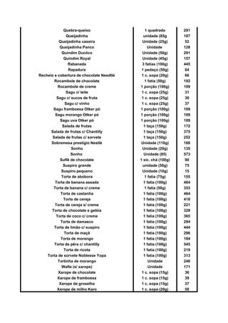 Quebra-queixo 1 quadrado 291
Queijadinha unidade (85g 107
Queijadinha caseira Unidade (25g) 52
Queijadinha Panco Unidade 128
Quindim Ducôco Unidade (50g) 291
Quindim Royal Unidade (45g) 157
Rabanada 3 fatias (100g) 445
Rapadura 1 pedaço (50g) 84
Recheio e cobertura de chocolate Nesdtlé 1 c. sopa (20g) 66
Rocambole de chocolate 1 fatia (50g) 192
Rocambole de creme 1 porção (100g) 109
Sagu c/ leite 1 c. sopa (25g) 31
Sagu c/ sucos de fruta 1 c. sopa (25g) 30
Sagu c/ vinho 1 c. sopa (25g) 37
Sagu framboesa Otker pó 1 porção (100g) 109
Sagu morango Otker pó 1 porção (100g) 109
Sagu uva Otker pó 1 porção (100g) 109
Salada de frutas 1 taça (150g) 172
Salada de frutas c/ Chantilly 1 taça (150g) 375
Salada de frutas c/ sorvete 1 taça (150g) 252
Sobremesa prestígio Nestlé Unidade (110g) 168
Sonho Unidade (20g) 135
Sonho Unidade (85) 573
Suflê de chocolate 1 xíc. chá (100g) 90
Suspiro grande unidade (50g) 75
Suspiro pequeno Unidade (10g) 15
Torta de abóbora 1 fatia (75g) 155
Torta de banana assada 1 fatia (100g) 464
Torta de banana c/ creme 1 fatia (50g) 353
Torta de castanha 1 fatia (100g) 464
Torta de cereja 1 fatia (100g) 418
Torta de cereja s/ creme 1 fatia (100g) 221
Torta de chocolate e geléia 1 fatia (100g) 328
Torta de coco c/ creme 1 fatia (100g) 365
Torta de damasco 1 fatia (100g) 294
Torta de limão c/ suspiro 1 fatia (100g) 444
Torta de maçã 1 fatia (100g) 296
Torta de morango 1 fatia (100g) 184
Torta de pêra c/ chantilly 1 fatia (100g) 545
Torta de ricota 1 fatia (100g) 219
Torta de sorvete Noblesse Yopa 1 fatia (100g) 313
Tortinha de morango Unidade 246
Wafle (s/ xarope) Unidade 171
Xarope de chocolate 1 c. sopa (15g) 36
Xarope de framboesa 1 c. sopa (15g) 39
Xarope de groselha 1 c. sopa (15g) 37
Xarope de milho Karo 1 c. sopa (20g) 58
 