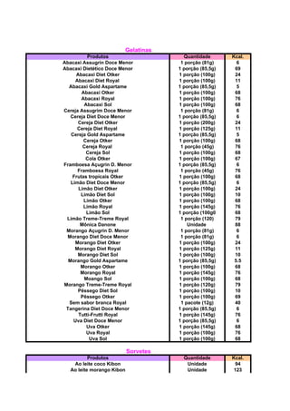 Gelatinas
Produtos Quantidade Kcal.
Abacaxi Assugrin Doce Menor 1 porção (81g) 6
Abacaxi Dietético Doce Menor 1 porção (85,5g) 69
Abacaxi Diet Otker 1 porção (100g) 24
Abacaxi Diet Royal 1 porção (100g) 11
Abacaxi Gold Aspartame 1 porção (85,5g) 5
Abacaxi Otker 1 porção (100g) 68
Abacaxi Royal 1 porção (100g) 76
Abacaxi Sol 1 porção (100g) 68
Cereja Assugrim Doce Menor 1 porção (81g) 6
Cereja Diet Doce Menor 1 porção (85,5g) 6
Cereja Diet Otker 1 porção (200g) 24
Cereja Diet Royal 1 porção (125g) 11
Cereja Gold Aspartame 1 porção (85,5g) 5
Cereja Otker 1 porção (100g) 68
Cereja Royal 1 porção (45g) 76
Cereja Sol 1 porção (100g) 68
Cola Otker 1 porção (100g) 67
Framboesa Açugrin D. Menor 1 porção (85,5g) 6
Framboesa Royal 1 porção (45g) 76
Frutas tropicais Otker 1 porção (100g) 68
Limão Diet Doce Menor 1 porção (85,5g) 6
Limão Diet Otker 1 porção (100g) 24
Limão Diet Sol 1 porção (100g) 10
Limão Otker 1 porção (100g) 68
Limão Royal 1 porção (145g) 76
Limão Sol 1 porção (100g0 68
Limão Treme-Treme Royal 1 porção (120) 79
Mônica Danone Unidade 88
Morango Açugrin D. Menor 1 porção (81g) 6
Morango Diet Doce Menor 1 porção (81g) 6
Morango Diet Otker 1 porção (100g) 24
Morango Diet Royal 1 porção (125g) 11
Morango Diet Sol 1 porção (100g) 10
Morango Gold Aspartame 1 porção (85,5g) 5.5
Morango Otker 1 porção (100g) 68
Morango Royal 1 porção (145g) 76
Moango Sol 1 porção (100g) 68
Morango Treme-Treme Royal 1 porção (120g) 79
Pêssego Diet Sol 1 porção (100g) 10
Pêssego Otker 1 porção (100g) 69
Sem sabor branca Royal 1 pacote (12g) 40
Tangerina Diet Doce Menor 1 porção (85,5g) 6
Tutti-Frutti Royal 1 porção (145g) 76
Uva Diet Doce Menor 1 porção (85,5g) 6
Uva Otker 1 porção (145g) 68
Uva Royal 1 porção (100g) 76
Uva Sol 1 porção (100g) 68
Sorvetes
Produtos Quantidade Kcal.
Ao leite coco Kibon Unidade 94
Ao leite morango Kibon Unidade 123
 