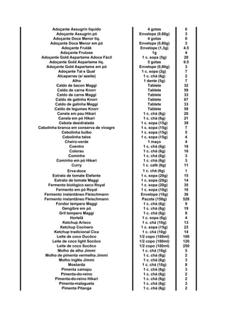 Adoçante Assugrin líquido 4 gotas 0
Adoçante Assugrin pó Envelope (0,80g) 3
Adoçante Doce Menor líq. 4 gotas 0
Adoçante Doce Menor em pó Envelope (0,80g) 3
Adoçante Fruták Envelope (1,3g) 4.5
Adoçante Frutose 1g 4
Adoçante Gold Aspartame Adoce Fácil 1 c. sopa (5g) 20
Adoçante Gold Aspartame líq. 5 gotas 0.5
Adoçante Gold Aspartame em pó Envelope (0,80g) 3
Adoçante Tal e Qual 1 c. sopa (2g) 7
Alcaparras (s/ azeite) 1 c. chá (6g) 2
Alho 1 dente (5g) 7
Caldo de bacon Maggi Tablete 32
Caldo de carne Knorr Tablete 59
Caldo de carne Maggi Tablete 33
Caldo de galinha Knorr Tablete 67
Caldo de galinha Maggi Tablete 33
Caldo de legumes Knorr Tablete 59
Canela em pau Hikari 1 c. chá (6g) 20
Canela em pó Hikari 1 c. chá (6g) 21
Cebola desidratada 1 c. sopa (15g) 39
Cebolinha branca em conserva de vinagre 1 c. sopa (15g) 7
Cebolinha bulbo 1 c. sopa (15g) 5
Cebolinha talos 1 c. sopa (15g) 4
Cheiro-verde 1 maço 4
Coentro 1 c. chá (6g) 18
Colorau 1 c. chá (6g) 16
Cominho 1 c. chá (6g) 3
Cominho em pó Hikari 1 c. chá (6g) 3
Curry 1 c. café (6g) 11
Erva-doce 1
Extrato de tomate Elefante 1 c. sopa (20g) 15
Extrato de tomate Maggi 1 c. sopa (20g) 14
Fermento biológico seco Royal 1 c. sopa (20g) 35
Fermento em pó Royal 1 c. sopa (10g) 16
Fermento instantâneo Fleischmann Envelope (10g) 36
Fermento instantâneo Fleischmann Pacote (150g) 528
Fondor tempero Maggi 1 c. chá (6g) 9
Gengibre em pó 1 c. chá (6g) 19
Gril tempero Maggi 1 c. chá (6g) 8
Hortelã 1 c. sopa (6g) 4
Ketchup Arisco 1 c. chá (10g) 13
Ketchup Cocinero 1 c. sopa (15g) 23
Ketchup tradicional Cica 1 c. chá (10g) 14
Leite de coco Ducôco 1/2 copo (100ml) 100
Leite de coco light Socôco 1/2 copo (100ml) 120
Leite de coco Socôco 1/2 copo (100ml) 250
Molho de alho Jimmi 1 c. chá (10g) 5
Molho de pimenta vermelha Jimmi 1 c. chá (6g) 2
Molho inglês Jimmi 1 c. chá (6g) 3
Mostarda 1 c. chá (10g) 8
Pimenta camapu 1 c. chá (6g) 3
Pimenta-do-reino 1 c. chá (6g) 2
Pimenta-do-reino Hikari 1 c. chá (6g) 2
Pimenta-malagueta 1 c. chá (6g) 3
Pimenta Pitanga 1 c. chá (6g) 2
1 c. chá (6g)
 