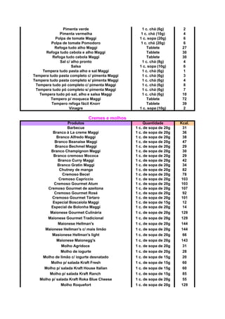 Pimenta verde 1 c. chá (6g) 2
Pimenta vermelha 1 c. chá (10g) 4
Polpa de tomate Maggi 1 c. sopa (20g) 6
Polpa de tomate Pomodoro 1 c. chá (20g) 6
Refoga tudo alho Maggi Tablete 27
Refoga tudo cebola e alho Maggi Tablete 30
Refoga tudo cebola Maggi Tablete 30
Sal c/ alho pronto 1 c. chá (8g) 4
Salsa 1 c. sopa (10g) 6
Tempera tudo pasta alho e sal Maggi 1 c. chá (6g) 1
Tempera tudo pasta completo c/ pimenta Maggi 1 c. chá (6g) 3
Tempera tudo pasta completo s/ pimenta Maggi 1 c. chá (6g) 4
Tempera tudo pó completo c/ pimenta Maggi 1 c. chá (6g) 8
Tempera tudo pó completo s/ pimenta Maggi 1 c. chá (6g) 7
Tempera tudo pó sal, alho e salsa Maggi 1 c. chá (6g) 10
Tempero p/ moqueca Maggi Tablete 72
Tempero refoga fácil Knorr Tablete 39
Vinagre 1 c. sopa (10g) 2
Cremes e molhos
Produtos Quantidade Kcal.
Barbecue 1 c. de sopa de 20g 31
Branco à La creme Maggi 1 c. de sopa de 20g 36
Branco Alfredo Maggi 1 c. de sopa de 20g 38
Branco Beanaise Maggi 1 c. de sopa de 20g 47
Branco Bechmel Maggi 1 c. de sopa de 20g 29
Branco Champignon Maggi 1 c. de sopa de 20g 30
Branco cremoso Mococa 1 c. de sopa de 20g 29
Branco Curry Maggi 1 c. de sopa de 20g 42
Branco Gratin Maggi 1 c. de sopa de 20g 34
Chutney de manga 1 c. de sopa de 20g 82
Cremoso Becel 1 c. de sopa de 20g 78
Cremoso Capriccio 1 c. de sopa de 20g 103
Cremoso Gourmet Atum 1 c. de sopa de 20g 103
Cremoso Gourmet de azeitona 1 c. de sopa de 20g 107
Cremoso Gourmet Rosé 1 c. de sopa de 20g 92
Cremoso Gourmet Tártaro 1 c. de sopa de 20g 101
Especial Boscaiola Maggi 1 c. de sopa de 15g 12
Especial de Bolonha Maggi 1 c. de sopa de 20g 14
Maionese Gourmet Culinária 1 c. de sopa de 20g 129
Maionese Gourmet Tradicional 1 c. de sopa de 20g 129
Maionese Hellman's 1 c. de sopa de 20g 144
Maionese Hellman's c/ mais limão 1 c. de sopa de 20g 144
Masionese Hellman's light 1 c. de sopa de 20g 66
Maionese Maionegg's 1 c. de sopa de 20g 143
Molho Agridoce 1 c. de sopa de 20g 31
Molho de iogurte 1 c. de sopa de 20g 28
Molho de limão c/ iogurte desnatado 1 c. de sopa de 15g 20
Molho p/ salada Kraft Fresh 1 c. de sopa de 15g 60
Molho p/ salada Kraft House Italian 1 c. de sopa de 15g 60
Molho p/ salada Kraft Ranch 1 c. de sopa de 15g 85
Molho p/ salada Kraft Roka Blue Cheese 1 c. de sopa de 20g 55
Molho Roquefort 1 c. de sopa de 20g 129
 