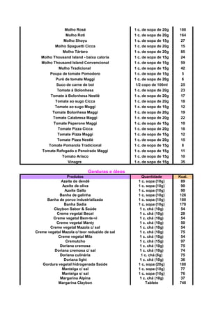 Molho Rosé 1 c. de sopa de 20g 180
Molho Roti 1 c. de sopa de 20g 164
Molho Shoyu 1 c. de sopa de 15g 27
Molho Spaguetti Cicca 1 c. de sopa de 20g 15
Molho Tártaro 1 c. de sopa de 20g 85
Molho Thousand Island - baixa caloria 1 c. de sopa de 15g 24
Molho Thousand Island Convencional 1 c. de sopa de 15g 59
Molho Tradicional 1 c. de sopa de 15g 42
Poupa de tomate Pomodoro 1 c. de sopa de 15g 5
Purê de tomate Maggi 1 c. de sopa de 20g 6
Suco de carne de boi 1/2 copo de 100ml 25
Tomate à Bolonhesa 1 c. de sopa de 20g 23
Tomate à Bolonhesa Nestlé 1 c. de sopa de 20g 17
Tomate ao sugo Cicca 1 c. de sopa de 20g 18
Tomate ao sugo Maggi 1 c. de sopa de 15g 12
Tomate Bolonhesa Maggi 1 c. de sopa de 20g 19
Tomate Calabresa Maggi 1 c. de sopa de 20g 22
Tomate Peperone Maggi 1 c. de sopa de 15g 10
Tomate Pizza Cicca 1 c. de sopa de 20g 18
Tomate Pizza Maggi 1 c. de sopa de 15g 12
Tomate Pizza Nestlé 1 c. de sopa de 20g 15
Tomate Pomarola Tradicional 1 c. de sopa de 15g 8
Tomate Refogado e Peneirado Maggi 1 c. de sopa de 15g 11
Tomato Arisco 1 c. de sopa de 15g 10
Vinagre 1 c. de sopa de 15g 35
Gorduras e óleos
Produtos Quantidade Kcal.
Azeite de dendê 1 c. sopa (10g) 89
Azeite de oliva 1 c. sopa (10g) 90
Azeite Gallo 1 c. sopa (10g) 90
Banha de galinha 1 c. sopa (10g) 126
Banha de porco industrializada 1 c. sopa (10g) 180
Banha Sadia 1 c. sopa (10g) 179
Claybon Sabor & Saúde 1 c. chá (10g) 54
Creme vegetal Becel 1 c. chá (10g) 28
Creme vegetal Bem-te-vi 1 c. chá (10g) 54
Creme vegetal Manty 1 c. chá (10g) 50
Creme vegetal Mazola c/ sal 1 c. chá (10g) 54
Creme vegetal Mazola c/ teor reduzido de sal 1 c. chá (10g) 75
Creme vegetal Mila 1 c. chá (10g) 54
Cremutcho 1 c. chá (15g) 97
Doriana cremosa 1 c. chá (10g) 75
Doriana cremosa c/ sal 1 c. chá (10g) 74
Doriana culinária 1 c. chá (6g) 75
Doriana light 1 c. chá (10g) 36
Gordura vegetal hidrogenada Saúde 1 c. sopa (20g) 180
Manteiga c/ sal 1 c. sopa (10g) 77
Manteiga s/ sal 1 c. sopa (10g) 76
Margarina Alpina 1 c. chá (10g) 37
Margarina Claybon Tablete 740
 