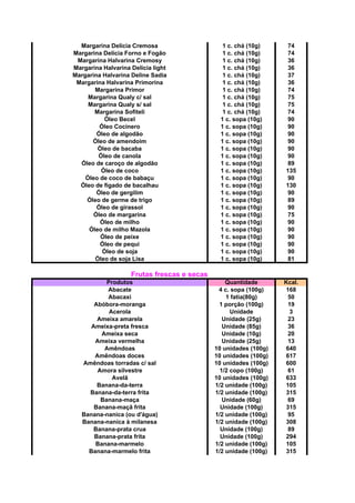 Margarina Delícia Cremosa 1 c. chá (10g) 74
Margarina Delícia Forno e Fogão 1 c. chá (10g) 74
Margarina Halvarina Cremosy 1 c. chá (10g) 36
Margarina Halvarina Delícia light 1 c. chá (10g) 36
Margarina Halvarina Deline Sadia 1 c. chá (10g) 37
Margarina Halvarina Primorina 1 c. chá (10g) 36
Margarina Primor 1 c. chá (10g) 74
Margarina Qualy c/ sal 1 c. chá (10g) 75
Margarina Qualy s/ sal 1 c. chá (10g) 75
Margarina Sofiteli 1 c. chá (10g) 74
Óleo Becel 1 c. sopa (10g) 90
Óleo Cocinero 1 c. sopa (10g) 90
Óleo de algodão 1 c. sopa (10g) 90
Óleo de amendoim 1 c. sopa (10g) 90
Óleo de bacaba 1 c. sopa (10g) 90
Óleo de canola 1 c. sopa (10g) 90
Óleo de caroço de algodão 1 c. sopa (10g) 89
Óleo de coco 1 c. sopa (10g) 135
Óleo de coco de babaçu 1 c. sopa (10g) 90
Óleo de fígado de bacalhau 1 c. sopa (10g) 130
Óleo de gergilim 1 c. sopa (10g) 90
Óleo de germe de trigo 1 c. sopa (10g) 89
Óleo de girassol 1 c. sopa (10g) 90
Óleo de margarina 1 c. sopa (10g) 75
Óleo de milho 1 c. sopa (10g) 90
Óleo de milho Mazola 1 c. sopa (10g) 90
Óleo de peixe 1 c. sopa (10g) 90
Óleo de pequi 1 c. sopa (10g) 90
Óleo de soja 1 c. sopa (10g) 90
Óleo de soja Lisa 1 c. sopa (10g) 81
Frutas frescas e secas
Produtos Quantidade Kcal.
Abacate 4 c. sopa (100g) 168
Abacaxi 1 fatia(80g) 50
Abóbora-moranga 1 porção (100g) 19
Acerola Unidade 3
Ameixa amarela Unidade (25g) 23
Ameixa-preta fresca Unidade (85g) 36
Ameixa seca Unidade (10g) 20
Ameixa vermelha Unidade (25g) 13
Amêndoas 10 unidades (100g) 640
Amêndoas doces 10 unidades (100g) 617
Amêndoas torradas c/ sal 10 unidades (100g) 600
Amora silvestre 1/2 copo (100g) 61
Avelã 10 unidades (100g) 633
Banana-da-terra 1/2 unidade (100g) 105
Banana-da-terra frita 1/2 unidade (100g) 315
Banana-maça Unidade (60g) 69
Banana-maçã frita Unidade (100g) 315
Banana-nanica (ou d'água) 1/2 unidade (100g) 95
Banana-nanica à milanesa 1/2 unidade (100g) 308
Banana-prata crua Unidade (100g) 89
Banana-prata frita Unidade (100g) 294
Banana-marmelo 1/2 unidade (100g) 105
Banana-marmelo frita 1/2 unidade (100g) 315
 