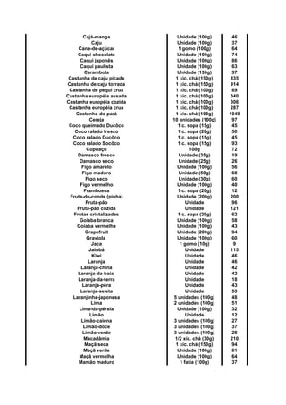 Cajá-manga Unidade (100g) 46
Caju Unidade (100g) 37
Cana-de-açúcar 1 gomo (100g) 64
Caqui chocolate Unidade (100g) 74
Caqui japonês Unidade (100g) 86
Caqui paulista Unidade (100g) 63
Carambola Unidade (130g) 37
Castanha de caju picada 1 xíc. chá (150g) 835
Castanha de caju torrada 1 xíc. chá (150g) 914
Castanha de pequi crua 1 xíc. chá (100g) 89
Castanha européia assada 1 xíc. chá (100g) 340
Castanha européia cozida 1 xíc. chá (100g) 306
Castanha européia crua 1 xíc. chá (100g) 287
Castanha-do-pará 1 xíc. chá (100g) 1049
Cereja 10 unidades (100g) 97
Coco queimado Ducôco 1 c. sopa (15g) 45
Coco ralado fresco 1 c. sopa (20g) 50
Coco ralado Ducôco 1 c. sopa (15g) 45
Coco ralado Socôco 1 c. sopa (15g) 93
Cupuaçu 100g 72
Damasco fresco Unidade (35g) 19
Damasco seco Unidade (25g) 26
Figo amarelo Unidade (100g) 56
Figo maduro Unidade (50g) 68
Figo seco Unidade (30g) 60
Figo vermelho Unidade (100g) 40
Framboesa 1 c. sopa (20g) 12
Fruta-do-conde (pinha) Unidade (200g) 200
Fruta-pão Unidade 96
Fruta-pão cozida Unidade 121
Frutas cristalizadas 1 c. sopa (20g) 62
Goiaba branca Unidade (100g) 58
Goiaba vermelha Unidade (100g) 43
Grapefruit Unidade (200g) 94
Graviola Unidade (100g) 60
Jaca 1 gomo (10g) 9
Jatobá Unidade 115
Kiwi Unidade 46
Laranja Unidade 46
Laranja-china Unidade 42
Laranja-da-baía Unidade 42
Laranja-da-terra Unidade 18
Laranja-pêra Unidade 43
Laranja-seleta Unidade 53
Laranjinha-japonesa 5 unidades (100g) 48
Lima 2 unidades (100g) 51
Lima-da-pérsia Unidade (100g) 32
Limão Unidade 12
Limão-caiena 3 unidades (100g) 27
Limão-doce 3 unidades (100g) 37
Limão verde 3 unidades (100g) 28
Macadâmia 1/2 xíc. chá (30g) 210
Maçã seca 1 xíc. chá (150g) 94
Maçã verde Unidade (100g) 61
Maçã vermelha Unidade (100g) 64
Mamão maduro 1 fatia (100g) 37
 