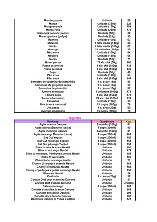 Mamão papaia Unidade 89
Manga Unidade (350g) 229
Manga-espada Unidade (150g) 109
Manga-rosa Unidade (250g) 176
Maracujá comum (polpa) Unidade (50g) 28
Maracujá doce (polpa) Unidade (35g) 39
Marmelo Unidade (100g) 63
Malancia 1 fatia média (140g) 60
Melão 1 fatia média (160g) 60
Morango 12 unidades (100g) 39
Nectarina Unidade (100g) 64
Nêspera Unidade (150g) 66
Nozes Unidade (10g) 71
Nozes pecan 1/2 xíc. chá (50g) 200
Passa de ameixa 1 xíc. chá (150g) 438
Passa de maçã 1 xíc. chá (150g) 440
Pequi Unidade (50g) 40
Pêra crua Unidade (100g) 64
Pêra seca 1 xíc. chá (150g) 144
Semetes de castanha do Maranhão 1 c. sopa (15g) 80
Sementes de gergelim secas 1 c. sopa (10g) 59
Sementes de pimentão 1 c. sopa (15g) 67
Tâmara ao natural 5 unidades (100g) 178
Tâmara seca 1 xíc. chá (150g) 474
Tamarindo (polpa) 1/2 xíc. chá (100g) 232
Tangerina Unidade (100g) 50
Uva branca nacional 15 bagos (100g) 76
Uva passa 1 c. sopa (20g) 60
Uva tipo americano 15 bagos (100g) 78
Iogurtes
Produtos Quantidade Kcal.
Agite acerola Danone Saquinho (100g) 81
Agite acerola Danone (caixa) 1 copo (200ml) 90
Agite morango Danone Saquinho (100g) 81
Agite morango Danone (caixa) 1 copo (200ml) 162
Bat Gut Yoplait 1 copo (200ml) 156
Bat Gut morango Yoplait 1 copo (200ml) 158
Bat Gut pêssego Yoplait 1 copo (200ml) 158
Bliss c/ leite de coco Nestlé Unidade 190
Bliss c/ morango Nestlé Unidade 174
Bliss c/ morango, framboesa, amora Nestlé Unidade 188
Bliss c/ uva Nestlé Unidade 187
Chambinho morango Nestlé Unidade 71
Chamy c/ laranja e acerola Nestlé Unidade 168
Chamy c/ morango Nestlé Unidade 168
Chamy c/ pedaços e geléia morango Nestlé Unidade 153
Chamyto Nestlé Unidade 60
Coalhada 1 c. sopa (20g) 52
Corpus Diet coco e ameixa Danone Unidade 51
Corpus Diet c/ polpa Danone Unidade Unidade
Batavo morango 1 copo (200ml) 206
Danette chocolate branco Danone Unidade 168
Danette chocolate Danone Unidade 201
Danette doce de leite Danone Unidade 167
Danimals Danone c/ frutas e cálcio Unidade 125
 
