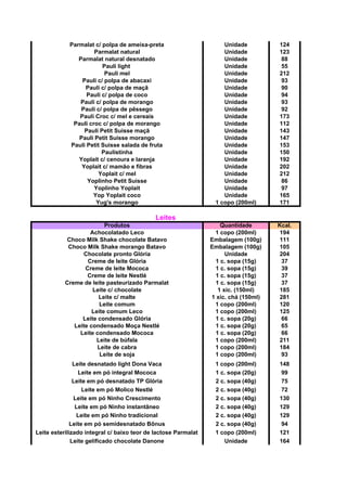 Parmalat c/ polpa de ameixa-preta Unidade 124
Parmalat natural Unidade 123
Parmalat natural desnatado Unidade 88
Pauli light Unidade 55
Pauli mel Unidade 212
Pauli c/ polpa de abacaxi Unidade 93
Pauli c/ polpa de maçã Unidade 90
Pauli c/ polpa de coco Unidade 94
Pauli c/ polpa de morango Unidade 93
Pauli c/ polpa de pêssego Unidade 92
Pauli Croc c/ mel e cereais Unidade 173
Pauli croc c/ polpa de morango Unidade 112
Pauli Petit Suisse maçã Unidade 143
Pauli Petit Suisse morango Unidade 147
Pauli Petit Suisse salada de fruta Unidade 153
Paulistinha Unidade 150
Yoplait c/ cenoura e laranja Unidade 192
Yoplait c/ mamão e fibras Unidade 202
Yoplait c/ mel Unidade 212
Yoplinho Petit Suisse Unidade 86
Yoplinho Yoplait Unidade 97
Yop Yoplait coco Unidade 165
Yug's morango 1 copo (200ml) 171
Leites
Produtos Quantidade Kcal.
Achocolatado Leco 1 copo (200ml) 194
Choco Milk Shake chocolate Batavo Embalagem (100g) 111
Choco Milk Shake morango Batavo Embalagem (100g) 105
Chocolate pronto Glória Unidade 204
Creme de leite Glória 1 c. sopa (15g) 37
Creme de leite Mococa 1 c. sopa (15g) 39
Creme de leite Nestlé 1 c. sopa (15g) 37
Creme de leite pasteurizado Parmalat 1 c. sopa (15g) 37
Leite c/ chocolate 1 xíc. (150ml) 185
Leite c/ malte 1 xíc. chá (150ml) 281
Leite comum 1 copo (200ml) 120
Leite comum Leco 1 copo (200ml) 125
Leite condensado Glória 1 c. sopa (20g) 66
Leite condensado Moça Nestlé 1 c. sopa (20g) 65
Leite condensado Mococa 1 c. sopa (20g) 66
Leite de búfala 1 copo (200ml) 211
Leite de cabra 1 copo (200ml) 184
Leite de soja 1 copo (200ml) 93
Leite desnatado light Dona Vaca 1 copo (200ml) 148
Leite em pó integral Mococa 1 c. sopa (20g) 99
Leite em pó desnatado TP Glória 2 c. sopa (40g) 75
Leite em pó Molico Nestlé 2 c. sopa (40g) 72
Leite em pó Ninho Crescimento 2 c. sopa (40g) 130
Leite em pó Ninho instantâneo 2 c. sopa (40g) 129
Leite em pó Ninho tradicional 2 c. sopa (40g) 129
Leite em pó semidesnatado Bônus 2 c. sopa (40g) 94
Leite esterilizado integral c/ baixo teor de lactose Parmalat 1 copo (200ml) 121
Leite gelificado chocolate Danone Unidade 164
 