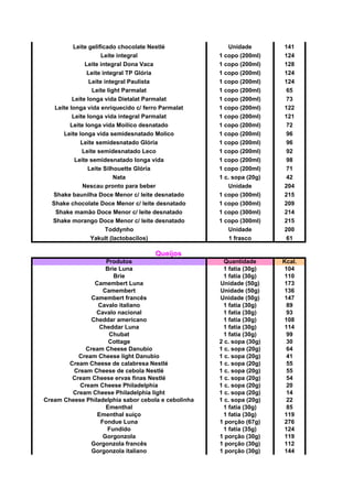 Leite gelificado chocolate Nestlé Unidade 141
Leite integral 1 copo (200ml) 124
Leite integral Dona Vaca 1 copo (200ml) 128
Leite integral TP Glória 1 copo (200ml) 124
Leite integral Paulista 1 copo (200ml) 124
Leite light Parmalat 1 copo (200ml) 65
Leite longa vida Dietalat Parmalat 1 copo (200ml) 73
Leite longa vida enriquecido c/ ferro Parmalat 1 copo (200ml) 122
Leite longa vida integral Parmalat 1 copo (200ml) 121
Leite longa vida Moilico desnatado 1 copo (200ml) 72
Leite longa vida semidesnatado Molico 1 copo (200ml) 96
Leite semidesnatado Glória 1 copo (200ml) 96
Leite semidesnatado Leco 1 copo (200ml) 92
Leite semidesnatado longa vida 1 copo (200ml) 98
Leite Silhouette Glória 1 copo (200ml) 71
Nata 1 c. sopa (20g) 42
Nescau pronto para beber Unidade 204
Shake baunilha Doce Menor c/ leite desnatado 1 copo (300ml) 215
Shake chocolate Doce Menor c/ leite desnatado 1 copo (300ml) 209
Shake mamão Doce Menor c/ leite desnatado 1 copo (300ml) 214
Shake morango Doce Menor c/ leite desnatado 1 copo (300ml) 215
Toddynho Unidade 200
Yakult (lactobacilos) 1 frasco 61
Queijos
Produtos Quantidade Kcal.
Brie Luna 1 fatia (30g) 104
Brie 1 fatia (30g) 110
Camembert Luna Unidade (50g) 173
Camembert Unidade (50g) 136
Camembert francês Unidade (50g) 147
Cavalo italiano 1 fatia (30g) 89
Cavalo nacional 1 fatia (30g) 93
Cheddar americano 1 fatia (30g) 108
Cheddar Luna 1 fatia (30g) 114
Chubat 1 fatia (30g) 99
Cottage 2 c. sopa (30g) 30
Cream Cheese Danubio 1 c. sopa (20g) 64
Cream Cheese light Danubio 1 c. sopa (20g) 41
Cream Cheese de calabresa Nestlé 1 c. sopa (20g) 55
Cream Cheese de cebola Nestlé 1 c. sopa (20g) 55
Cream Cheese ervas finas Nestlé 1 c. sopa (20g) 54
Cream Cheese Philadelphia 1 c. sopa (20g) 20
Cream Cheese Philadelphia light 1 c. sopa (20g) 14
Cream Cheese Philadelphia sabor cebola e cebolinha 1 c. sopa (20g) 22
Ementhal 1 fatia (30g) 85
Ementhal suíço 1 fatia (30g) 119
Fondue Luna 1 porção (67g) 276
Fundido 1 fatia (35g) 124
Gorgonzola 1 porção (30g) 119
Gorgonzola francês 1 porção (30g) 112
Gorgonzola italiano 1 porção (30g) 144
 
