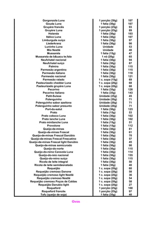 Gorgonzola Luna 1 porção (30g) 107
Gouda Luna 1 fatia (30g) 107
Gruyère francês 1 porção (25g) 93
Gruyère Luna 1 porção (25g) 89
Holanda 1 fatia (30g) 103
Itálico Luna 1 fatia (30g) 107
Limburguês suíço 1 fatia (30g) 97
Liederkranz 1 fatia (30g) 90
Luninho Luna Unidade 53
Mio Nestlé Unidade 40
Mussarela 1 fatia (15g) 47
Mussarela de b&uacu te;fala 1 nó (20g) 65
Neufchatel nacional 1 fatia (30g) 94
Neufchatel suíço 1 fatia (30g) 87
Palmira 1 fatia (30g) 115
Parmesão argentino 1 fatia (30g) 115
Parmesão italiano 1 fatia (30g) 118
Parmesão nacional 1 fatia (30g) 121
Parmesão ralado 1 c. sopa (15g) 69
Pasteurizado cheddar Luna 1 c. sopa (20g) 68
Pasteurizado gruyère Luna 1 c. sopa (20g) 68
Pecorino 1 fatia (35g) 128
Pecorino italiano 1 fatia (35g) 143
Petit-Suisse Unidade (25g) 45
Polenguinho Unidade (20g) 71
Polenguinho sabor azeitona Unidade (20g) 71
Polenguinho sabor presunto Unidade (20g) 71
Port-du-salut 1 fatia (30g) 123
Prato 1 fatia (15g) 53
Prato coboco Luna 1 fatia (30g) 102
Prato lanche Luna 1 fatia (30g) 102
Prato minilanche Luna 1 fatia (15g) 51
Provolone 1 fatia (15g) 112
Queijo-de-minas 1 fatia (30g) 61
Queijo-de-minas Frescal 1 fatia (30g) 61
Queijo-de-minas Frescal Danúbio 1 fatia (30g) 70
Queijo-de-minas Frescal Frescatino 1 fatia (30g) 57
Queijo-de-minas Frescal light Danúbio 1 fatia (30g) 45
Queijo-de-minas semicurado 1 fatia (30g) 90
Queijo-do-norte 1 fatia (30g) 115
Queijo-do-reino Caravela Luna 1 fatia (30g) 114
Queijo-do-reio nacional 1 fatia (30g) 155
Queijo-do-reino suíço 1 fatia (30g) 115
Ricota de leite integral 1 fatia (30g) 50
Ricota de leite semidesnatado 1 fatia (30g) 40
Requeijão 1 c. sopa (20g) 60
Requeijão cremoso Danone 1 c. sopa (20g) 58
Requeijão cremoso light Nestlé 1 c. sopa (20g) 36
Requeijão cremoso Nestlé 1 c. sopa (20g) 54
Requeijão cremoso Poços de Caldas 1 c. sopa (20g) 58
Requeijão Danubio light 1 c. sopa (20g) 27
Roqueford 1 porção (25g) 100
Roqueford francês 1 porção (25g) 97
Tofu (queijo de soja) 1 fatia (35g) 40
Ovos
 
