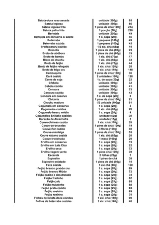 Batata-doce roxa assada unidade (100g) 95
Batata Inglesa unidade (100g) 86
Batata inglesa frita 1 pires de chá (100g) 274
Batata palha frita 1 porção (70g) 220
Berinjela unidade (250g) 49
Berinjela em conserva c/ azeite 1 c. sopa (20g) 46
Beterraba 1 pequena (100g) 49
Beterraba cozida 1 pequena (100g) 45
Bredo/caruru cozido 1/2 xíc. chá (65g) 10
Brócolis 1 pires de chá (80g) 23
Broto de abóbora 1 pires de chá (60g) 19
Broto de bambu 1 xíc. chá (70g) 17
Broto de chuchu 1 xíc. chá (60g) 33
Broto de feijão 1 xíc. chá (70g) 44
Broto de feijão refogado 1 xíc. chá (120g) 20
Broto de trigo cru 1 xíc. chá (110g) 110
Cambuquira 1 pires de chá (100g) 36
Cará cozido 2 unidades (100g) 120
Carne de soja 1c. de sopa (20g) 22
Cfebola unidade (100g) 32
Cebola cozida unidade (100g) 41
Cenoura unidade (150g) 75
Cenoura cozida unidade (100g) 43
Cenoura em coserva 1 c. de sopa (20g) 8
Chicória 1 pires de chá (100g) 21
Chuchu maduro 1/2 unidade (100g) 91
Cogumelo em conserva 1 c. sopa (20g) 3
Cogumelos cozidos 1 xíc. chá (80g) 20
Cogumelo fresco médio 1 c. sopa (20g) 4
Cogumelos Shiitake cozidos unidade (50g) 30
Coração de Alcachofra unidade (15g) 3
Couve-chinesa cozida 1 xíc. chá (170g) 20
Couve-de-bruxelas 1 pires de chá (100g) 19
Couve-flor cozida 3 flores (100g) 40
Couve-manteiga 1 pires de chá (100g) 55
Couve rábano cozida 1 xíc. chá (85g) 20
Couve-tronchuda 1 maço (100g) 20
Ervilha em conserva 1 c. sopa (20g) 19
Ervilha em Lata Cica 1 c. sopa (20g) 22
Ervilha seca 1 c. sopa (20g) 72
Ervilha vagem verde 1 pires chá (100g) 39
Escarola 2 folhas (20g) 7
Espinafre 1 pires de chá 38
Espinafre enlatado 1 pires de chá (50g) 10
Fava cozida 1 xíc chá (80g) 100
Feijão branco graúdo cru 1 c. sopa (20g) 69
Feijão branco Miúdo 1 c. sopa (20g) 72
Feijão cozido e desidratado 1 c. sopa (20g) 78
Feijão fradinho 1 c. sopa (25g) 82
Feijão jalo 1 c. sopa (25g) 88
Feijão mulatinho 1 c. sopa (25g) 88
Feijão preto cozido 1 c. sopa (25g) 83
Feijão rosinha 1 c. sopa (20g) 69
Feijão roxinho 1 c. sopa (20g) 70
Folhas de batata-doce cozidas 1 xíc. chá (180g) 90
Folhas de beterraba cozidas 1 xíc. chá (140g) 40
 