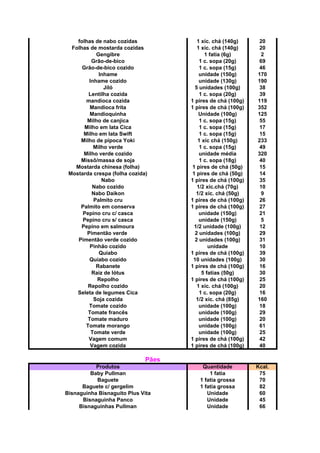 folhas de nabo cozidas 1 xíc. chá (140g) 20
Folhas de mostarda cozidas 1 xíc. chá (140g) 20
Gengibre 1 fatia (6g) 2
Grão-de-bico 1 c. sopa (20g) 69
Grão-de-bico cozido 1 c. sopa (15g) 46
Inhame unidade (150g) 170
Inhame cozido unidade (130g) 190
Jiló 5 unidades (100g) 38
Lentilha cozida 1 c. sopa (20g) 39
mandioca cozida 1 pires de chá (100g) 119
Mandioca frita 1 pires de chá (100g) 352
Mandioquinha Unidade (100g) 125
Milho de canjica 1 c. sopa (15g) 55
Milho em lata Cica 1 c. sopa (15g) 17
Milho em lata Swift 1 c. sopa (15g) 15
Milho de pipoca Yoki 1 xíc chá (150g) 233
Milho verde 1 c. sopa (15g) 49
Milho verde cozido unidade média 320
Missô/massa de soja 1 c. sopa (18g) 40
Mostarda chinesa (folha) 1 pires de chá (50g) 15
Mostarda crespa (folha cozida) 1 pires de chá (50g) 14
Nabo 1 pires de chá (100g) 35
Nabo cozido 1/2 xíc.chá (70g) 10
Nabo Daikon 1/2 xíc. chá (50g) 9
Palmito cru 1 pires de chá (100g) 26
Palmito em conserva 1 pires de chá (100g) 27
Pepino cru c/ casca unidade (150g) 21
Pepino cru s/ casca unidade (150g) 5
Pepino em salmoura 1/2 unidade (100g) 12
Pimentão verde 2 unidades (100g) 29
Pimentão verde cozido 2 unidades (100g) 31
Pinhão cozido unidade 10
Quiabo 1 pires de chá (100g) 39
Quiabo cozido 10 unidades (100g) 30
Rabanete 1 pires de chá (100g) 16
Raiz de lótus 5 fatias (50g) 30
Repolho 1 pires de chá (100g) 25
Repolho cozido 1 xíc. chá (100g) 20
Seleta de legumes Cica 1 c. sopa (20g) 16
Soja cozida 1/2 xíc. chá (85g) 160
Tomate cozido unidade (100g) 18
Tomate francês unidade (100g) 29
Tomate maduro unidade (100g) 20
Tomate morango unidade (100g) 61
Tomate verde unidade (100g) 25
Vagem comum 1 pires de chá (100g) 42
Vagem cozida 1 pires de chá (100g) 40
Pães
Produtos Quantidade Kcal.
Baby Pullman 1 fatia 75
Baguete 1 fatia grossa 70
Baguete c/ gergelim 1 fatia grossa 82
Bisnaguinha Bisnaguito Plus Vita Unidade 60
Bisnaguinha Panco Unidade 45
Bisnaguinhas Pullman Unidade 66
 