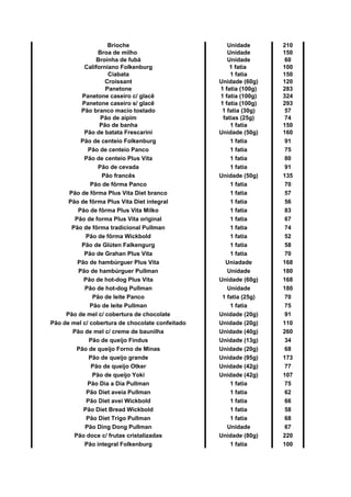 Brioche Unidade 210
Broa de milho Unidade 150
Broinha de fubá Unidade 60
Californiano Folkenburg 1 fatia 100
Ciabata 1 fatia 150
Croissant Unidade (60g) 120
Panetone 1 fatia (100g) 283
Panetone caseiro c/ glacê 1 fatia (100g) 324
Panetone caseiro s/ glacê 1 fatia (100g) 293
Pão branco macio tostado 1 fatia (30g) 57
Pão de aipim fatias (25g) 74
Pão de banha 1 fatia 150
Pão de batata Frescarini Unidade (50g) 160
Pão de centeio Folkenburg 1 fatia 91
Pão de centeio Panco 1 fatia 75
Pão de centeio Plus Vita 1 fatia 80
Pão de cevada 1 fatia 91
Pão francês Unidade (50g) 135
Pão de fôrma Panco 1 fatia 70
Pão de fôrma Plus Vita Diet branco 1 fatia 57
Pão de fôrma Plus Vita Diet integral 1 fatia 56
Pão de fôrma Plus Vita Milko 1 fatia 83
Pão de forma Plus Vita original 1 fatia 67
Pão de fôrma tradicional Pullman 1 fatia 74
Pão de fôrma Wickbold 1 fatia 52
Pão de Glúten Falkengurg 1 fatia 58
Pão de Grahan Plus Vita 1 fatia 70
Pão de hambúrguer Plus Vita Uniadade 168
Pão de hambúrguer Pullman Unidade 180
Pão de hot-dog Plus Vita Unidade (60g) 168
Pão de hot-dog Pullman Unidade 180
Pão de leite Panco 1 fatia (25g) 70
Pão de leite Pullman 1 fatia 75
Pão de mel c/ cobertura de chocolate Unidade (20g) 91
Pão de mel c/ cobertura de chocolate confeitado Unidade (20g) 110
Pão de mel c/ creme de baunilha Unidade (40g) 260
Pão de queijo Findus Unidade (13g) 34
Pão de queijo Forno de Minas Unidade (20g) 68
Pão de queijo grande Unidade (95g) 173
Pão de queijo Otker Unidade (42g) 77
Pão de queijo Yoki Unidade (42g) 107
Pão Dia a Dia Pullman 1 fatia 75
Pão Diet aveia Pullman 1 fatia 62
Pão Diet avei Wickbold 1 fatia 66
Pão Diet Bread Wickbold 1 fatia 58
Pão Diet Trigo Pullman 1 fatia 68
Pão Ding Dong Pullman Unidade 67
Pão doce c/ frutas cristalizadas Unidade (80g) 220
Pão integral Folkenburg 1 fatia 100
 