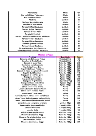Pão italiano 1 fatia 154
Pão Light Glúten Folkenburg 1 fatia 80
Pão Pullman Country 1 fatia 75
Pão Sírio Unidade 83
Pão Trigo & Aveia Plus Vita 1 fatia 77
Pãozinho de ovos Panco Unidade 81
Torrada Bit-Tost Bauducco Unidade 64
Torrada Bi-Tost Calabresa Unidade 12
Torrada Bi-Tost Pizza Unidade 13
Torrada Bi-Tost Sol Unidade 34
Torrada Calabresa/cebola tostada Bauducco Unidade 12
Torrada Centeio Bauducco Unidade 34
Torrada c/ fibras Bauducco Unidade 33
Torrada c/ glúten Bauducco Unidade 35
Torrada integral Bauducco Unidade 34
Torrada levemente doce Bauducco Unidade 35
Torrada Provolone/ cebolinha Bauducco Unidade 13
Massas e Pizzas
Produtos Quantidade Kcal.
Canelone Alla Bolognesa Findus Unidade (100g) 133
Canelone di Ricota Findus Unidade (100g) 147
Capeleti de carne Cica 1 xíc. chá (100g) 278
Capeleti de carne Frescarini 1 xíc. chá (100g) 282
Capeleti de frango Cica 1 xíc. chá (100g) 279
Capeleti de frango Frescarini 1 xíc. chá (100g) 281
Capeleti de ricota c/ espinafre Frescarini 1 xíc. chá (100g) 288
Capeleti Swift Premium 1 xíc. chá (100g) 140
Espaguete c/ ervilha e queijo 1 prato (200g) 550
Espaguete c/ linguiça 1 prato (200g) 480
Espaguete comum cozido 1 prato (160g) 233
Espaguete de glúten cru 1/2 pacote (100g) 382
Espaguete Nissin instantâneo 1 pacote (85g) 422
Farfale c/ molho de nozes 1 prato (160g) 490
Lámen sabor bacon Nissin Pacote 399
Lámen sabor caldo de carne Nissin Pacote 394
Lámen sabor camarão Nissin Pacote 396
Lámen sabor carne Nissin Pacote 397
Lámen Turma da Mônica sabor carne Nissin Pacote 369
Lámen Turma da Mônica sabor galinha Nissin Pacote 369
Lámen Turma da Mônica sabor tomate Nissin Pacote 371
Lanchito massa semipronta p/ lanche Unidade (80g) 229
Lasagne Alla Bolognesa Findus 1 porção (100g) 125
Lasanha Frescarini 1 porção (100g) 299
Lasanha Sadia 1 porção (100g) 139
Macarrão à carbonara Arisco 1 xíc. chá (100g) 362
Macarrão à carbonara Maggi 1 xíc. chá (100g) 402
Macarrão Adria italianíssimo ovos 1 xíc. chá (100g) 354
Macarrão Adria sêmola 1 xíc. chá (100g) 344
Macarrão à matriciana Maggi 1 xíc. chá (100g) 387
 