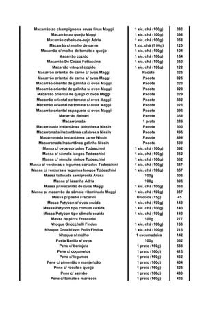 Macarrão ao champignon e ervas finas Maggi 1 xíc. chá (100g) 382
Macarrão ao queijo Maggi 1 xíc. chá (100g) 398
Macarrão cabelo-de-anjo Adria 1 xíc. chá (100g) 358
Macarrão c/ molho de carne 1 xíc. chá (1 00g) 120
Macarrão c/ molho de tomate e queijo 1 xíc. chá (100g) 104
Macarrão cozido 1 xíc. chá (100g) 154
Macarrão De Cecco Fettuccine 1 xíc. chá (100g) 350
Macarrão integral cozido 1 xíc. chá (100g) 122
Macarrão oriental de carne c/ ovos Maggi Pacote 325
Macarrão oriental de carne s/ ovos Maggi Pacote 325
Macarrão oriental de galinha c/ ovos Maggi Pacote 323
Macarrão oriental de galinha s/ ovos Maggi Pacote 323
Macarrão oriental de queijo c/ ovos Maggi Pacote 329
Macarrão oriental de tomate c/ ovos Maggi Pacote 332
Macarrão oriental de tomate s/ ovos Maggi Pacote 325
Macarrão oriental espaguete c/ ovos Maggi Pacote 396
Macarrão Raineri Pacote 358
Macarronada 1 prato 389
Macarrinada instantânea bolonhesa Nissin Pacote 500
Macarronada instantânea calabresa Nissin Pacote 495
Macarronada instantânea carne Nissin Pacote 499
Macarronada Instantânea galinha Nissin Pacote 500
Massa c/ ovos cortados Todeschini 1 xíc. chá (100g) 392
Massa c/ sêmola longos Todeschini 1 xíc. chá (100g) 362
Massa c/ sêmola ninhos Todeschini 1 xíc. chá (100g) 362
Massa c/ verduras e legumes cortados Todeschini 1 xíc. chá (100g) 357
Massa c/ verduras e legumes longos Todeschini 1 xíc. chá (100g) 357
Massa folheada semipronta Arosa 100g 305
Massa p/ lasanha Adria 100g 305
Massa p/ macarrão de ovos Maggi 1 xíc. chá (100g) 363
Massa p/ macarrão de sêmola vitaminado Maggi 1 xíc. chá (100g) 357
Massa p/ pastel Frscarini Unidade (15g) 45
Massa Petybon c/ ovos cozida 1 xíc. chá (100g) 143
Massa Petybon tipo comum cozida 1 xíc. chá (100g) 140
Massa Petybon tipo sêmola cozida 1 xíc. chá (100g) 140
Massa de pizza Frescarini 100g 277
Nhoque Gnocchelli Findus 1 xíc. chá (100g) 168
Nhoque Gnochi con Pollo Findus 1 xíc. chá (100g) 216
Nhoque s/ molho 1 escumadeira 142
Pasta Barilla s/ ovos 100g 362
Pene c/ berinjela 1 prato (160g) 538
Pene c/ cogumelos 1 prato (160g) 415
Pene c/ legumes 1 prato (160g) 462
Pene c/ pimentão e manjericão 1 prato (160g) 404
Pene c/ rúcula e queijo 1 prato (160g) 525
Pene c/ salmão 1 prato (160g) 430
Pene c/ tomate e mariscos 1 prato (160g) 435
 