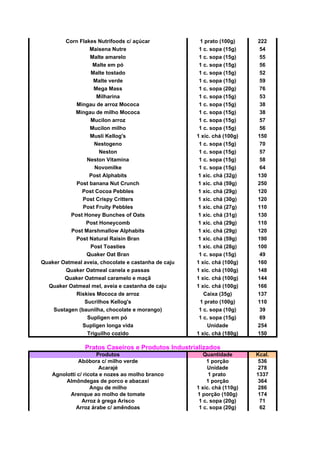 Corn Flakes Nutrifoods c/ açúcar 1 prato (100g) 222
Maisena Nutre 1 c. sopa (15g) 54
Malte amarelo 1 c. sopa (15g) 55
Malte em pó 1 c. sopa (15g) 56
Malte tostado 1 c. sopa (15g) 52
Malte verde 1 c. sopa (15g) 59
Mega Mass 1 c. sopa (20g) 76
Milharina 1 c. sopa (15g) 53
Mingau de arroz Mococa 1 c. sopa (15g) 38
Mingau de milho Mococa 1 c. sopa (15g) 38
Mucilon arroz 1 c. sopa (15g) 57
Mucilon milho 1 c. sopa (15g) 56
Musli Kellog's 1 xíc. chá (100g) 150
Nestogeno 1 c. sopa (15g) 70
Neston 1 c. sopa (15g) 57
Neston Vitamina 1 c. sopa (15g) 58
Novomilke 1 c. sopa (15g) 64
Post Alphabits 1 xíc. chá (32g) 130
Post banana Nut Crunch 1 xíc. chá (59g) 250
Post Cocoa Pebbles 1 xíc. chá (29g) 120
Post Crispy Critters 1 xíc. chá (30g) 120
Post Fruity Pebbles 1 xíc. chá (27g) 110
Post Honey Bunches of Oats 1 xíc. chá (31g) 130
Post Honeycomb 1 xíc. chá (29g) 110
Post Marshmallow Alphabits 1 xíc. chá (29g) 120
Post Natural Raisin Bran 1 xíc. chá (59g) 190
Post Toasties 1 xíc. chá (28g) 100
Quaker Oat Bran 1 c. sopa (15g) 49
Quaker Oatmeal aveia, chocolate e castanha de caju 1 xíc. chá (100g) 160
Quaker Oatmeal canela e passas 1 xíc. chá (100g) 148
Quaker Oatmeal caramelo e maçã 1 xíc. chá (100g) 144
Quaker Oatmeal mel, aveia e castanha de caju 1 xíc. chá (100g) 166
Riskies Mococa de arroz Caixa (35g) 137
Sucrilhos Kellog's 1 prato (100g) 110
Sustagen (baunilha, chocolate e morango) 1 c. sopa (10g) 39
Supligen em pó 1 c. sopa (15g) 69
Supligen longa vida Unidade 254
Triguilho cozido 1 xíc. chá (180g) 150
Pratos Caseiros e Produtos Industrializados
Produtos Quantidade Kcal.
Abóbora c/ milho verde 1 porção 536
Acarajé Unidade 278
Agnolotti c/ ricota e nozes ao molho branco 1 prato 1337
Almôndegas de porco e abacaxi 1 porção 364
Angu de milho 1 xíc. chá (110g) 286
Arenque ao molho de tomate 1 porção (100g) 174
Arroz à grega Arisco 1 c. sopa (20g) 71
Arroz árabe c/ amêndoas 1 c. sopa (20g) 62
 