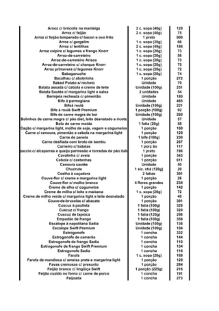 Arooz c/ brócolis na manteiga 2 c. sopa (40g) 120
Arroz c/ feijão 2 c. sopa (40g) 75
Arroz c/ feijão temperado c/ bacon e ovo frito 1 prato 900
Arroz c/ gergelim 1 c. sopa (20g) 66
Arroz c/ lentilhas 2 c. sopa (40g) 180
Arroz caipira c/ legumes e frango Knorr 1 c. sopa (20g) 73
Arroz-de-carreteiro 1 c. sopa (20g) 56
Arroz-de-carreteiro Arisco 1 c. sopa (20g) 73
Arroz-de-carreteiro c/ charque Knorr 1 c. sopa (20g) 75
Arroz primavera c/ legumes Knorr 1 c. sopa (20g) 72
Babaganuche 1 c. sopa (20g) 74
Bacalhau c/ abobrinha 1 porção 272
Baked Potato s/ recheio Unidade 79
Batata assada c/ cebola e creme de leite Unidade (100g) 251
Batata Sautée c/ margarina light e salsa 2 unidades 54
Berinjela recheada c/ pimentão Unidade 180
Bife à parmegiana Unidade 485
Bifeà roulé Unidade (100g) 221
Bife à roulé Swift Premium 1 porção (100g) 92
Bife de carne magra de boi Unidade (100g) 260
Bolinhos de carne magra c/ pão diet, leite desnatado e ricota Unidade 57
Bolo de carne moída 1 fatia (20g) 58
Cação c/ margarina light, molho de soja, vagem e cogumelos 1 porção 160
Carne c/ cenoura, pimentão e cebola na margarina light 1 porção 129
Carne de panela 1 bife (100g) 230
Carne desfiada com broto de bambu 1 porção 267
Carneiro c/ batatas 1 porç ão 117
Carpaccio c/ alcaparras e queijo parmesão e torradas de pão italiano 1 prato 786
Cavalinha c/ aveia 1 porção 343
Cebola c/ castanhas 1 porção 611
Cenoura sautée Unidade 50
Chucrute 1 xíc. chá (120g) 20
Coelho à caçadora 2 fatias 391
Couve-flor c/ creme e margarina light 1 porção 26
Couve-flor c/ molho branco 4 flores grandes 234
Creme de alho c/ cogumelos 1 porção 142
Creme de milho c/ leite e maisena 1 c. sopa (20g) 72
Creme de milho verde c/ margarina light e leite desnatado 1 porção 40
Couve-de-bruxelas c/ abacate 1 porção 391
Cuscuz à paulista 1 fatia (100g) 328
Cuscuz c/ frango 1 fatia (100g) 320
Cuscuz de tapioca 1 fatia (120g) 298
Empadão de frango 1 fatia (100g) 359
Escalope à napolitana Sadia Unidade (100g) 138
Escalope Swift Premium Unidade (100g) 104
Estrogonofe 1 concha 332
Estrogonofe de camarão 1 concha 144
Estrogonofe de frango Sadia 1 concha 110
Estrogonofe de frango Swift Premium 1 concha 134
Estrogonofe Sadia 1 concha 116
Farofa 1 c. sopa (20g) 169
Farofa de mandioca c/ ameixa prete e margarina light 1 porção 129
Favas cremosas c/ presunto 1 porção 284
Feijão branco c/ lingüiça Swift 1 porção (225g) 216
Feijão cozido no forno c/ carne de porco 1 concha 191
Feijoada 1 concha 273
 