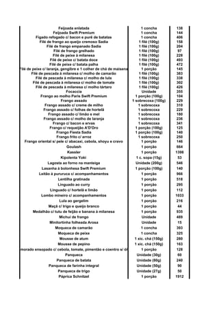 Feijoada enlatada 1 concha 138
Feijoada Swift Premium 1 concha 144
Fígado refogado c/ bacon e purê de batatas 1 concha 406
Filé de frango ao queijo cremoso Sadia 1 filé (100g) 158
Filé de frango empanado Sadia 1 filé (100g) 204
Filé de frango grelhado 1 filé (100g) 97
Filé de peixe à milanesa 1 filé (100g) 228
Filé de peixe c/ batata doce 1 filé (100g) 493
Filé de peixe c/ batata palha 1 filé (100g) 472
Filé de peixe c/ laranja, gengibre e 1 colher de chá de maisena 1 porção 145
Filé de pescada à milanesa c/ molho de camarão 1 filé (100g) 383
Filé de pescada à milanesa c/ molho de lula 1 filé (100g) 338
Filé de pescada à milanesa c/ molho de tomate 1 filé (100g) 302
Filé de pescada à milanesa c/ molho tártaro 1 filé (100g) 426
Focaccia Unidade 355
Frango ao molho Paris Swift Premium 1 porção (100g) 104
Frango assado 1 sobrecoxa (100g) 229
Frango assado c/ creme de milho 1 sobrecoxa 310
Frango assado c/ folhas de hortelã 1 sobrecoxa 229
Frango assado c/ limão e mel 1 sobrecoxa 180
Frango assado c/ molho de laranja 1 sobrecoxa 236
Frango c/ bacon e ervas 1 sobrecoxa 341
Frango c/ requeijão A'D'Oro 1 porção (100g) 125
Frango Fiesta Sadia 1 porção (100g) 140
Frango frito c/ arroz 1 sobrecoxa 250
Frango oriental s/ pele c/ abacaxi, cebola, shoyu e cravo 1 porção 146
Goulash 1 porção 664
Kassler 1 porção 1398
Kipolenta Yoki 1 c. sopa (15g) 53
Lagosta ao forno na manteiga Unidade (200g) 546
Lasanha à bolonhesa Swift Premium 1 porção (100g) 140
Leitão à pururuca c/ acompanhamentos 1 porção 966
Lentilha gratinada 1 porção 518
Linguado ao curry 1 porção 295
Linguado c/ hortelã e limão 1 porção 112
Lombo mineiro c/ acompanhamentos 1 porção 1033
Lula ao gergelim 1 porção 216
Maçã c/ trigo e queijo branco 1 porção 44
Medalhão c/ tutu de feijão e banana à milanesa 1 porção 935
Michuí de frango Unidade 489
Minitortinha folheada Arosa Unidade 15
Moqueca de camarão 1 concha 393
Moqueca de peixe 1 concha 325
Mousse de atum 1 xíc. chá (150g) 280
Mousse de pepino 1 xíc. chá (150g) 163
Namorado ensopado c/ cebola, tomate, pimentão e coentro s/ óleo 1 porção 128
Panqueca Unidade (30g) 60
Panqueca de batata Unidade (80g) 240
Panqueca de farinha integral Unidade (50g) 90
Panqueca de trigo Unidade (27g) 50
Páprica Schnitzel 1 porção 1912
 