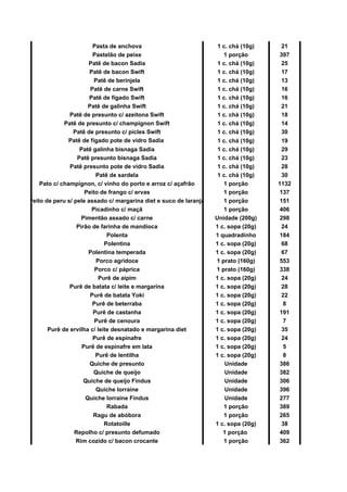 Pasta de anchova 1 c. chá (10g) 21
Pastelão de peixe 1 porção 397
Patê de bacon Sadia 1 c. chá (10g) 25
Patê de bacon Swift 1 c. chá (10g) 17
Patê de berinjela 1 c. chá (10g) 13
Patê de carne Swift 1 c. chá (10g) 16
Patê de fígado Swift 1 c. chá (10g) 16
Patê de galinha Swift 1 c. chá (10g) 21
Patê de presunto c/ azeitona Swift 1 c. chá (10g) 18
Patê de presunto c/ champignon Swift 1 c. chá (10g) 14
Patê de presunto c/ picles Swift 1 c. chá (10g) 30
1 c. chá (10g) 19
Patê galinha bisnaga Sadia 1 c. chá (10g) 29
Patê presunto bisnaga Sadia 1 c. chá (10g) 23
Patê presunto pote de vidro Sadia 1 c. chá (10g) 28
Patê de sardela 1 c. chá (10g) 30
Pato c/ champignon, c/ vinho do porto e arroz c/ açafrão 1 porção 1132
Peito de frango c/ ervas 1 porção 137
Peito de peru s/ pele assado c/ margarina diet e suco de laranja 1 porção 151
Picadinho c/ maçã 1 porção 406
Pimentão assado c/ carne Unidade (200g) 298
Pirão de farinha de mandioca 1 c. sopa (20g) 24
Polenta 1 quadradinho 184
Polentina 1 c. sopa (20g) 68
Polentina temperada 1 c. sopa (20g) 67
Porco agridoce 1 prato (160g) 553
Porco c/ páprica 1 prato (160g) 338
Purê de aipim 1 c. sopa (20g) 24
Purê de batata c/ leite e margarina 1 c. sopa (20g) 28
Purê de batata Yoki 1 c. sopa (20g) 22
Purê de beterraba 1 c. sopa (20g) 8
Purê de castanha 1 c. sopa (20g) 191
Purê de cenoura 1 c. sopa (20g) 7
Purê de ervilha c/ leite desnatado e margarina diet 1 c. sopa (20g) 35
Purê de espinafre 1 c. sopa (20g) 24
Purê de espinafre em lata 1 c. sopa (20g) 5
Purê de lentilha 1 c. sopa (20g) 8
Quiche de presunto Unidade 386
Quiche de queijo Unidade 382
Quiche de queijo Findus Unidade 306
Quiche lorraine Unidade 396
Quiche lorraine Findus Unidade 277
Rabada 1 porção 389
Ragu de abóbora 1 porção 265
Rotatoille 1 c. sopa (20g) 38
Repolho c/ presunto defumado 1 porção 409
Rim cozido c/ bacon crocante 1 porção 362
Patê de fígado pote de vidro Sadia
 