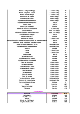 Risoto à valligiana Maggi 1 c. sopa (20g) 39
Risoto camponês Arisco 1 c. sopa (20g) 76
Risoto milanês Maggi 1 c. sopa (20g) 37
Rocambole de batata 1 fatia (100g) 243
Rocambole de carne 1 fatia (100g) 249
Rocambole de carne e batata 1 fatia (100g) 263
Rocambole de mandioquinha 1 porção 318
Salada árabe 1 porção 336
Salada Cole Slow KFC Unidade 114
Salada de alface c/ gorgonzola 1 xíc. chá (50g) 112
Salada de batata 1 xíc. chá (100g) 147
Salada de batata c/ maionese e ovos 1 xíc. chá (100g) 189
Salada de trigo integral 1 porção 159
Salada russa KFC Unidade 180
Salpicão de frango 1 c. sopa (20g) 104
Salmão grelhado c/ batatas no vapor, creme de espinafre e ervas 1 porção 624
Sashimi c/ atum, namorado, linguado e nabo 1 porção 363
Steak ao molho madeira A'D'Oro Unidade (100g) 128
Steak ao molho madeira Sadia Unidade (100g) 128
Tapioca Unidade 68
Tabule 1 c. sopa (20g) 52
Tahine 1 c. sopa (25g) 64
Teppanyake 1 porção 321
Terrine de frango Unidade 184
Tomate assado c/ queijo Unidade 176
Tomate japonês à milanesa Unidade 105
Torta de abobrinha 1 fatia (100g) 206
Torta de camarão 1 fatia (100g) 310
Torta de frango Findus 1 fatia (100g) 140
Torta de frango caseira 1 fatia (120g) 282
Torta de palmito 1 fatia (100g) 260
Torta de peixe 1 fatia (100g) 420
Torta de queijo 1 fatia (100g) 230
Torta de tomate 1 fatia (100g) 208
Torata mil-folhas Arosa Unidade (405g) 1985
Tortinha de frango Sadia Unidade (150g) 154
Tortinha folheada Arosa Unidade 31
Vatapá 1 concha 227
Wiener Schnitzel 1 prato 859
Yakissoba 1 prato 419
Sanduíches
Produtos Quantidade Kcal.
Americano Unidade 458
Beef Cheddar Unidade 478
Beirute Unidade 510
Beirute de Filé Mignon Unidade 872
Big Mac McDonald's Unidade 563
 