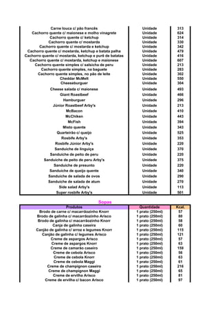 Carne louca c/ pão francês Unidade 313
Cachorro quente c/ maionese e molho vinagrete Unidade 624
Cachorro quente c/ ketchup Unidade 314
Cachorro quente c/ mostarda Unidade 330
Cachorro quente c/ mostarda e ketchup Unidade 342
Cachorro quente c/ mostarda, ketchup e batata palha Unidade 479
Cachorro quente c/ mostarda, ketchup e purê de batatas Unidade 416
Cachorro quente c/ mostarda, ketchup e maionese Unidade 607
Cachorro quente simples c/ salsicha de peru Unidade 213
Cachorro quente simples, na baguete Unidade 283
Cachorro quente simples, no pão de leite Unidade 302
Cheddar McMelt Unidade 550
Cheeseburguer Unidade 304
Cheese salada c/ maionese Unidade 493
Giant Roastbeef Unidade 466
Hamburguer Unidade 296
Júnior Roastbeef Arby's Unidade 213
McBacon Unidade 410
McChiken Unidade 443
McFish Unidade 394
Misto quente Unidade 343
Quarteirão c/ queijo Unidade 525
Rosbife Arby's Unidade 353
Rosbife Júnior Arby's Unidade 220
Sanduíche de linguiça Unidade 370
Sanduíche de peito de peru Unidade 220
Sanduíche de peito de peru Arby's Unidade 375
Sanduíche de presunto Unidade 220
Sanduíche de queijo quente Unidade 340
Sanduíche de salada de ovos Unidade 290
Sanduíche de salada de atum Unidade 270
Side salad Arby's Unidade 113
Super rosbife Arby's Unidade 501
Sopas
Produtos Quantidade Kcal.
Brodo de carne c/ macarrãozinho Knorr 1 prato (250ml) 57
Brodo de galinha c/ macarrãozinho Arisco 1 prato (250ml) 80
Brodo de galinha c/ macarrãozinho Knorr 1 prato (250ml) 58
Canja de galinha caseira 1 prato (250ml) 60
Canjão de galinha c/ arroz e legumes Knorr 1 prato (250ml) 115
Canjão de galinha c/ legumes Arisco 1 prato (250ml) 121
Creme de aspargos Arisco 1 prato (250ml) 57
Creme de aspargos Knorr 1 prato (250ml) 63
Creme de camarão caseiro 1 prato (250ml) 159
Creme de cebola Arisco 1 prato (250ml) 56
Creme de cebola Knorr 1 prato (250ml) 63
Creme de cebola Maggi 1 prato (250ml) 61
Creme de champignon caseiro 1 prato (250ml) 216
Creme de champignon Maggi 1 prato (250ml) 65
Creme de ervilha Arisco 1 prato (250ml) 81
Creme de ervilha c/ bacon Arisco 1 prato (250ml) 97
 