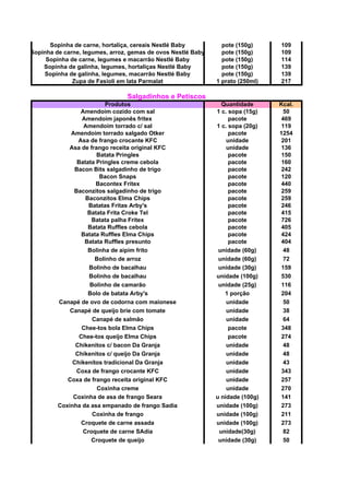 Sopinha de carne, hortaliça, cereais Nestlé Baby pote (150g) 109
Sopinha de carne, legumes, arroz, gemas de ovos Nestlé Baby pote (150g) 109
Sopinha de carne, legumes e macarrão Nestlé Baby pote (150g) 114
Sopinha de galinha, legumes, hortaliças Nestlé Baby pote (150g) 139
Sopinha de galinha, legumes, macarrão Nestlé Baby pote (150g) 139
Zupa de Fasioli em lata Parmalat 1 prato (250ml) 217
Salgadinhos e Petiscos
Produtos Quantidade Kcal.
Amendoim cozido com sal 1 c. sopa (15g) 50
Amendoim japonês fritex pacote 469
Amendoim torrado c/ sal 1 c. sopa (20g) 119
Amendoim torrado salgado Otker pacote 1254
Asa de frango crocante KFC unidade 201
Asa de frango receita original KFC unidade 136
Batata Pringles pacote 150
Batata Pringles creme cebola pacote 160
Bacon Bits salgadinho de trigo pacote 242
Bacon Snaps pacote 120
Bacontex Fritex pacote 440
Baconzitos salgadinho de trigo pacote 259
Baconzitos Elma Chips pacote 259
Batatas Fritas Arby's pacote 246
Batata Frita Croke Tel pacote 415
Batata palha Fritex pacote 726
Batata Ruffles cebola pacote 405
Batata Ruffles Elma Chips pacote 424
Batata Ruffles presunto pacote 404
Bolinha de aipim frito unidade (60g) 48
Bolinho de arroz unidade (60g) 72
Bolinho de bacalhau unidade (30g) 159
Bolinho de bacalhau unidade (100g) 530
Bolinho de camarão unidade (25g) 116
Bolo de batata Arby's 1 porção 204
Canapé de ovo de codorna com maionese unidade 50
Canapé de queijo brie com tomate unidade 38
Canapé de salmão unidade 64
Chee-tos bola Elma Chips pacote 348
Chee-tos queijo Elma Chips pacote 274
Chikenitos c/ bacon Da Granja unidade 48
Chikenitos c/ queijo Da Granja unidade 48
Chikenitos tradicional Da Granja unidade 43
Coxa de frango crocante KFC unidade 343
Coxa de frango receita original KFC unidade 257
Coxinha creme unidade 270
Coxinha de asa de frango Seara u nidade (100g) 141
Coxinha da asa empanado de frango Sadia unidade (100g) 273
Coxinha de frango unidade (100g) 211
Croquete de carne assada unidade (100g) 273
Croquete de carne SAdia unidade(30g) 82
Croquete de queijo unidade (30g) 50
 