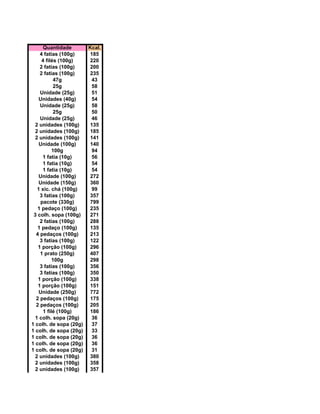 na
Quantidade Kcal.
4 fatias (100g) 185
4 filés (100g) 220
2 fatias (100g) 200
2 fatias (100g) 235
47g 43
25g 58
Unidade (25g) 51
Unidades (40g) 54
Unidade (25g) 58
25g 50
Unidade (25g) 46
2 unidades (100g) 135
2 unidades (100g) 185
2 unidades (100g) 141
Unidade (100g) 140
100g 94
1 fatia (10g) 56
1 fatia (10g) 54
1 fatia (10g) 54
Unidade (100g) 272
Unidade (150g) 360
1 xíc. chá (100g) 99
3 fatias (100g) 357
pacote (330g) 799
1 pedaço (100g) 235
3 colh. sopa (100g) 271
2 fatias (100g) 288
1 pedaço (100g) 135
4 pedaços (100g) 213
3 fatias (100g) 122
1 porção (100g) 296
1 prato (250g) 407
100g 298
3 fatias (100g) 356
3 fatias (100g) 350
1 porção (100g) 338
1 porção (100g) 151
Unidade (250g) 772
2 pedaços (100g) 175
2 pedaços (100g) 205
1 filé (100g) 186
1 colh. sopa (20g) 36
1 colh. de sopa (20g) 37
1 colh. de sopa (20g) 33
1 colh. de sopa (20g) 36
1 colh. de sopa (20g) 36
1 colh. de sopa (20g) 31
2 unidades (100g) 380
2 unidades (100g) 358
2 unidades (100g) 357
 