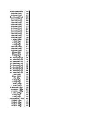 2 unidades (100g) 139
Unidade (100g) 185
Unidade (100g) 320
2 unidades (100g) 358
Unidade (100g) 352
Unidade (150g) 390
Unidade (150g) 550
Unidade (100g) 144
Unidade (100g) 110
Unidade (100g) 224
Unidade (150g) 271
Unidade (150g) 268
Unidade (150g) 256
Unidade (100g) 164
Unidade (100g) 134
4 fatias (100g) 200
1 filé (100g) 235
1 filé (100g) 200
1 filé (100g) 235
Unidade (100g) 312
Unidade (100g) 220
Unidade (100g) 111
2 fatias (50g) 105
2 fatias (50g) 121
1 filé (100g) 210
1 c. de sopa (25g) 49
1 c. de sopa (25g) 55
1 c. de sopa (25g) 30
1 c. de sopa (25g) 31
1 c. de sopa (25g) 35
1 c. de sopa (25g) 33
1 c. de sopa (25g) 35
1 c. de sopa (25g) 66
1 c. de sopa (25g) 64
1 filé (100g) 185
2 filés (100g) 101
1 filé (00g) 120
1 filé (100g) 121
1 filé (100g) 145
2 fatias (100g) 185
2 fatias (100g) 169
2 pedaços (100g) 156
1 sobrecoxa (100g) 220
1 sobrecoxa (100g) 188
2 fatias (100g) 157
1 filé (100g) 197
1 filé (100g) 146
2 pedaços (100 (100g) 452
Unidade (56g) 11
Unidade (56g) 139
Unidade (56g) 149
Unidade (56g) 121
 