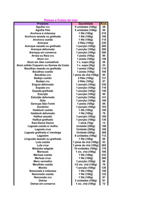 Peixes e frutos do mar
Produtos Quantidade Kcal.
Agulha cru 5 unidades (100g) 28
Agulha frito 5 unidades (100g) 94
Anchova à milanesa 1 filé (100g) 210
Anchova assada ou grelhada 1 filé (100g) 160
Anchova cozida 1 filé (100g) 118
Arenque 2 filés (100g) 230
Arenque assado ou grelhado 1 porção (100g) 200
Arenque defumado 1 porção (100g) 290
Arenque em conserva 1 porção (100g) 200
Arraia ou Raia cru 1 posta (100g) 90
Atum cru 1 posta (100g) 146
Atum em óleo comestível 1 c. sopa (20g) 56
Atum sólido Coqueiro ou Gomes da Costa 1 c. sopa (20g) 23
Bacalhau assado ou grelhado 1 posta (100g) 110
Bacalhau cozido 1 posta (100g) 100
Bacalhau cru 1 pires de chá (100g) 95
Badejo cozido 2 filés (100g) 131
Badejo cru 2 filés (100g) 97
Enguia defumada 1 porção (100g) 330
Espada cru 1 porção (100g) 116
Espada grelhado 1 porção (100g) 158
Esturjão 1 porção (100g) 90
Esturjão defumado 1 porção (100g) 141
Galo 1 porção (100g) 109
Garoupa São-Tomé 1 posta (100g) 89
Gordinho 1 porção (100g) 103
Haddock cozido 1 filé (100g) 100
Haddock defumado 1 filé (100g) 78
Halibut assado 1 porção (100g) 160
Halibut grelhado 1 porção (100g) 130
Kani-Kama Damm 1 stick (16g) 13
Lagosta cozida s/ molho Unidade (200g) 196
Lagosta crua Unidade (200g) 168
Lagosta grelhada c/ manteiga Unidade (200g) 308
Lagostim 8 unidades (100g) 112
Linguado assado ou grelhado 1 filé (100g) 90
Lula cozida 1 pires de chá (100g) 93
Lula crua 1 pires de chá (100g) 285
Manjuba salgada 10 unidades (100g) 176
Mariscos 1 xíc. chá (100g) 186
Merluza cozida 1 filé (100g) 232
Merluza crua 1 filé (100g) 200
Mero vermelho 1 porção (100g) 96
Mexilhão cozido 1/2 xíc. chá (100g) 79
Moréia 1 porção (100g) 126
Namorado à milanesa 1 filé (100g) 190
Namorado cozido 1 filé (100g) 122
Namorado cru 1 filé (100g) 87
Ostras 3 unidades (100g) 81
Ostras em conserva 1 xíc. chá (100g) 72
 