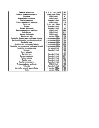 Ovas de peixe cruas 1/12 xíc. chá (100g) 123
Ovas de peixe em conserva 1/2 xíc. chá (100g) 383
Pescada 1 filé (100g) 97
Pescada em conserva 1 filé (100g) 144
Pirarucu salgado 1 posta (100g) 251
Pollock assado ou grelhado 1 filé (100g) 110
Polvo cru 1 xíc. chá (100g) 64
Robalo 1 posta (100g) 72
Robalo defumado 1 posta (100g) 96
Salmão assado ou grelhado 1 filé (100g) 220
Salmão cru 1 filé (100g) 211
Salmão defumado 1 filé (100g) 204
Salmão em lata 1 porção (100g) 130
Sardinha Coqueiro em molho de tomate 4 unidades (100g) 177
Sardinha Coqueiro em óleo comestível 4 unidades (100g) 174
Sardinha crua 2 unidades (100g) 134
Sardinha em conserva c/ azeite 3 unidades (100g) 298
Sardinha em conserva c/ molho de tomate 3 unidades (100g) 173
Sardinha prensada crua 1 c. sopa (20g) 135
Serra cr 1 posta (100g) 109
Serra salgado 25
Surubim cru 1 posta (100g) 107
Surubim salgado 1 posta (100g) 251
Tainha cozida 1 posta (100g) 204
Tainha crua 1 posta (100g) 173
Tainha em conserva 1 posta (100g) 145
Truta assada ou grelhada 1 filé (100g) 150
Tubarão 1 posta (100g) 294
Vermelho assado ou grelhado 1 porção (100g) 130
Viola 1 porção (100g) 127
 