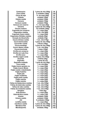 Cambuquira 1 pires de chá (100g) 36
Cará cozido 2 unidades (100g) 120
Carne de soja 1c. de sopa (20g) 22
Cfebola unidade (100g) 32
Cebola cozida unidade (100g) 41
Cenoura unidade (150g) 75
Cenoura cozida unidade (100g) 43
Cenoura em coserva 1 c. de sopa (20g) 8
Chicória 1 pires de chá (100g) 21
Chuchu maduro 1/2 unidade (100g) 91
Cogumelo em conserva 1 c. sopa (20g) 3
Cogumelos cozidos 1 xíc. chá (80g) 20
Cogumelo fresco médio 1 c. sopa (20g) 4
Cogumelos Shiitake cozidos unidade (50g) 30
Coração de Alcachofra unidade (15g) 3
Couve-chinesa cozida 1 xíc. chá (170g) 20
Couve-de-bruxelas 1 pires de chá (100g) 19
Couve-flor cozida 3 flores (100g) 40
Couve-manteiga 1 pires de chá (100g) 55
Couve rábano cozida 1 xíc. chá (85g) 20
Couve-tronchuda 1 maço (100g) 20
Ervilha em conserva 1 c. sopa (20g) 19
Ervilha em Lata Cica 1 c. sopa (20g) 22
Ervilha seca 1 c. sopa (20g) 72
Ervilha vagem verde 1 pires chá (100g) 39
Escarola 2 folhas (20g) 7
Espinafre 1 pires de chá 38
Espinafre enlatado 1 pires de chá (50g) 10
Fava cozida 1 xíc chá (80g) 100
Feijão branco graúdo cru 1 c. sopa (20g) 69
Feijão branco Miúdo 1 c. sopa (20g) 72
Feijão cozido e desidratado 1 c. sopa (20g) 78
Feijão fradinho 1 c. sopa (25g) 82
Feijão jalo 1 c. sopa (25g) 88
Feijão mulatinho 1 c. sopa (25g) 88
Feijão preto cozido 1 c. sopa (25g) 83
Feijão rosinha 1 c. sopa (20g) 69
Feijão roxinho 1 c. sopa (20g) 70
Folhas de batata-doce cozidas 1 xíc. chá (180g) 90
Folhas de beterraba cozidas 1 xíc. chá (140g) 40
folhas de nabo cozidas 1 xíc. chá (140g) 20
Folhas de mostarda cozidas 1 xíc. chá (140g) 20
Gengibre 1 fatia (6g) 2
Grão-de-bico 1 c. sopa (20g) 69
Grão-de-bico cozido 1 c. sopa (15g) 46
Inhame unidade (150g) 170
Inhame cozido unidade (130g) 190
Jiló 5 unidades (100g) 38
Lentilha cozida 1 c. sopa (20g) 39
mandioca cozida 1 pires de chá (100g) 119
Mandioca frita 1 pires de chá (100g) 352
Mandioquinha Unidade (100g) 125
 