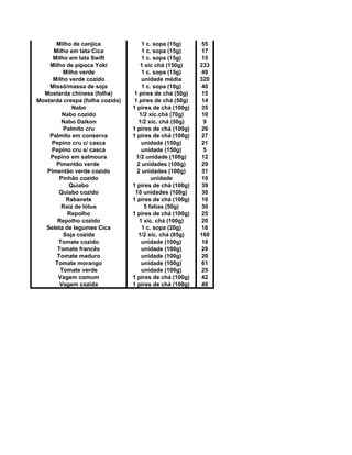 Milho de canjica 1 c. sopa (15g) 55
Milho em lata Cica 1 c. sopa (15g) 17
Milho em lata Swift 1 c. sopa (15g) 15
Milho de pipoca Yoki 1 xíc chá (150g) 233
Milho verde 1 c. sopa (15g) 49
Milho verde cozido unidade média 320
Missô/massa de soja 1 c. sopa (18g) 40
Mostarda chinesa (folha) 1 pires de chá (50g) 15
Mostarda crespa (folha cozida) 1 pires de chá (50g) 14
Nabo 1 pires de chá (100g) 35
Nabo cozido 1/2 xíc.chá (70g) 10
Nabo Daikon 1/2 xíc. chá (50g) 9
Palmito cru 1 pires de chá (100g) 26
Palmito em conserva 1 pires de chá (100g) 27
Pepino cru c/ casca unidade (150g) 21
Pepino cru s/ casca unidade (150g) 5
Pepino em salmoura 1/2 unidade (100g) 12
Pimentão verde 2 unidades (100g) 29
Pimentão verde cozido 2 unidades (100g) 31
Pinhão cozido unidade 10
Quiabo 1 pires de chá (100g) 39
Quiabo cozido 10 unidades (100g) 30
Rabanete 1 pires de chá (100g) 16
Raiz de lótus 5 fatias (50g) 30
Repolho 1 pires de chá (100g) 25
Repolho cozido 1 xíc. chá (100g) 20
Seleta de legumes Cica 1 c. sopa (20g) 16
Soja cozida 1/2 xíc. chá (85g) 160
Tomate cozido unidade (100g) 18
Tomate francês unidade (100g) 29
Tomate maduro unidade (100g) 20
Tomate morango unidade (100g) 61
Tomate verde unidade (100g) 25
Vagem comum 1 pires de chá (100g) 42
Vagem cozida 1 pires de chá (100g) 40
 