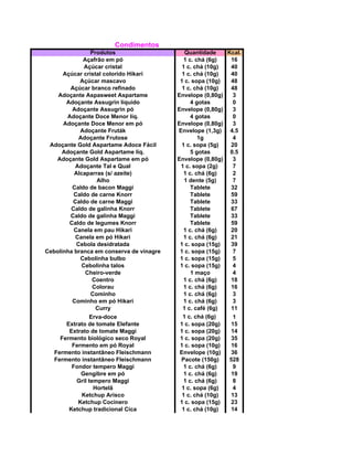 Condimentos
Produtos Quantidade Kcal.
Açafrão em pó 1 c. chá (6g) 16
Açúcar cristal 1 c. chá (10g) 40
Açúcar cristal colorido Hikari 1 c. chá (10g) 40
Açúcar mascavo 1 c. sopa (10g) 48
Açúcar branco refinado 1 c. chá (10g) 48
Adoçante Aspasweet Aspartame Envelope (0,80g) 3
Adoçante Assugrin líquido 4 gotas 0
Adoçante Assugrin pó Envelope (0,80g) 3
Adoçante Doce Menor líq. 4 gotas 0
Adoçante Doce Menor em pó Envelope (0,80g) 3
Adoçante Fruták Envelope (1,3g) 4.5
Adoçante Frutose 1g 4
Adoçante Gold Aspartame Adoce Fácil 1 c. sopa (5g) 20
Adoçante Gold Aspartame líq. 5 gotas 0.5
Adoçante Gold Aspartame em pó Envelope (0,80g) 3
Adoçante Tal e Qual 1 c. sopa (2g) 7
Alcaparras (s/ azeite) 1 c. chá (6g) 2
Alho 1 dente (5g) 7
Caldo de bacon Maggi Tablete 32
Caldo de carne Knorr Tablete 59
Caldo de carne Maggi Tablete 33
Caldo de galinha Knorr Tablete 67
Caldo de galinha Maggi Tablete 33
Caldo de legumes Knorr Tablete 59
Canela em pau Hikari 1 c. chá (6g) 20
Canela em pó Hikari 1 c. chá (6g) 21
Cebola desidratada 1 c. sopa (15g) 39
Cebolinha branca em conserva de vinagre 1 c. sopa (15g) 7
Cebolinha bulbo 1 c. sopa (15g) 5
Cebolinha talos 1 c. sopa (15g) 4
Cheiro-verde 1 maço 4
Coentro 1 c. chá (6g) 18
Colorau 1 c. chá (6g) 16
Cominho 1 c. chá (6g) 3
Cominho em pó Hikari 1 c. chá (6g) 3
Curry 1 c. café (6g) 11
Erva-doce 1
Extrato de tomate Elefante 1 c. sopa (20g) 15
Extrato de tomate Maggi 1 c. sopa (20g) 14
Fermento biológico seco Royal 1 c. sopa (20g) 35
Fermento em pó Royal 1 c. sopa (10g) 16
Fermento instantâneo Fleischmann Envelope (10g) 36
Fermento instantâneo Fleischmann Pacote (150g) 528
Fondor tempero Maggi 1 c. chá (6g) 9
Gengibre em pó 1 c. chá (6g) 19
Gril tempero Maggi 1 c. chá (6g) 8
Hortelã 1 c. sopa (6g) 4
Ketchup Arisco 1 c. chá (10g) 13
Ketchup Cocinero 1 c. sopa (15g) 23
Ketchup tradicional Cica 1 c. chá (10g) 14
1 c. chá (6g)
 