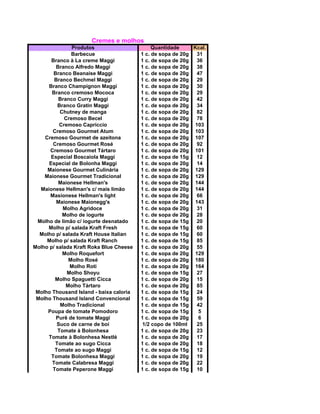 Cremes e molhos
Produtos Quantidade Kcal.
Barbecue 1 c. de sopa de 20g 31
Branco à La creme Maggi 1 c. de sopa de 20g 36
Branco Alfredo Maggi 1 c. de sopa de 20g 38
Branco Beanaise Maggi 1 c. de sopa de 20g 47
Branco Bechmel Maggi 1 c. de sopa de 20g 29
Branco Champignon Maggi 1 c. de sopa de 20g 30
Branco cremoso Mococa 1 c. de sopa de 20g 29
Branco Curry Maggi 1 c. de sopa de 20g 42
Branco Gratin Maggi 1 c. de sopa de 20g 34
Chutney de manga 1 c. de sopa de 20g 82
Cremoso Becel 1 c. de sopa de 20g 78
Cremoso Capriccio 1 c. de sopa de 20g 103
Cremoso Gourmet Atum 1 c. de sopa de 20g 103
Cremoso Gourmet de azeitona 1 c. de sopa de 20g 107
Cremoso Gourmet Rosé 1 c. de sopa de 20g 92
Cremoso Gourmet Tártaro 1 c. de sopa de 20g 101
Especial Boscaiola Maggi 1 c. de sopa de 15g 12
Especial de Bolonha Maggi 1 c. de sopa de 20g 14
Maionese Gourmet Culinária 1 c. de sopa de 20g 129
Maionese Gourmet Tradicional 1 c. de sopa de 20g 129
Maionese Hellman's 1 c. de sopa de 20g 144
Maionese Hellman's c/ mais limão 1 c. de sopa de 20g 144
Masionese Hellman's light 1 c. de sopa de 20g 66
Maionese Maionegg's 1 c. de sopa de 20g 143
Molho Agridoce 1 c. de sopa de 20g 31
Molho de iogurte 1 c. de sopa de 20g 28
Molho de limão c/ iogurte desnatado 1 c. de sopa de 15g 20
Molho p/ salada Kraft Fresh 1 c. de sopa de 15g 60
Molho p/ salada Kraft House Italian 1 c. de sopa de 15g 60
Molho p/ salada Kraft Ranch 1 c. de sopa de 15g 85
Molho p/ salada Kraft Roka Blue Cheese 1 c. de sopa de 20g 55
Molho Roquefort 1 c. de sopa de 20g 129
Molho Rosé 1 c. de sopa de 20g 180
Molho Roti 1 c. de sopa de 20g 164
Molho Shoyu 1 c. de sopa de 15g 27
Molho Spaguetti Cicca 1 c. de sopa de 20g 15
Molho Tártaro 1 c. de sopa de 20g 85
Molho Thousand Island - baixa caloria 1 c. de sopa de 15g 24
Molho Thousand Island Convencional 1 c. de sopa de 15g 59
Molho Tradicional 1 c. de sopa de 15g 42
Poupa de tomate Pomodoro 1 c. de sopa de 15g 5
Purê de tomate Maggi 1 c. de sopa de 20g 6
Suco de carne de boi 1/2 copo de 100ml 25
Tomate à Bolonhesa 1 c. de sopa de 20g 23
Tomate à Bolonhesa Nestlé 1 c. de sopa de 20g 17
Tomate ao sugo Cicca 1 c. de sopa de 20g 18
Tomate ao sugo Maggi 1 c. de sopa de 15g 12
Tomate Bolonhesa Maggi 1 c. de sopa de 20g 19
Tomate Calabresa Maggi 1 c. de sopa de 20g 22
Tomate Peperone Maggi 1 c. de sopa de 15g 10
 