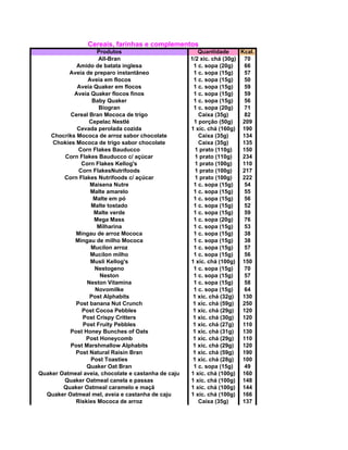 Cereais, farinhas e complementos
Produtos Quantidade Kcal.
All-Bran 1/2 xíc. chá (30g) 70
Amido de batata inglesa 1 c. sopa (20g) 66
Aveia de preparo instantâneo 1 c. sopa (15g) 57
Aveia em flocos 1 c. sopa (15g) 50
Aveia Quaker em flocos 1 c. sopa (15g) 59
Aveia Quaker flocos finos 1 c. sopa (15g) 59
Baby Quaker 1 c. sopa (15g) 56
Biogran 1 c. sopa (20g) 71
Cereal Bran Mococa de trigo Caixa (35g) 82
Cepelac Nestlé 1 porção (50g) 209
Cevada perolada cozida 1 xíc. chá (160g) 190
Chocriks Mococa de arroz sabor chocolate Caixa (35g) 134
Chokies Mococa de trigo sabor chocolate Caixa (35g) 135
Corn Flakes Bauducco 1 prato (110g) 150
Corn Flakes Bauducco c/ açúcar 1 prato (110g) 234
Corn Flakes Kellog's 1 prato (100g) 110
Corn FlakesNutrifoods 1 prato (100g) 217
Corn Flakes Nutrifoods c/ açúcar 1 prato (100g) 222
Maisena Nutre 1 c. sopa (15g) 54
Malte amarelo 1 c. sopa (15g) 55
Malte em pó 1 c. sopa (15g) 56
Malte tostado 1 c. sopa (15g) 52
Malte verde 1 c. sopa (15g) 59
Mega Mass 1 c. sopa (20g) 76
Milharina 1 c. sopa (15g) 53
Mingau de arroz Mococa 1 c. sopa (15g) 38
Mingau de milho Mococa 1 c. sopa (15g) 38
Mucilon arroz 1 c. sopa (15g) 57
Mucilon milho 1 c. sopa (15g) 56
Musli Kellog's 1 xíc. chá (100g) 150
Nestogeno 1 c. sopa (15g) 70
Neston 1 c. sopa (15g) 57
Neston Vitamina 1 c. sopa (15g) 58
Novomilke 1 c. sopa (15g) 64
Post Alphabits 1 xíc. chá (32g) 130
Post banana Nut Crunch 1 xíc. chá (59g) 250
Post Cocoa Pebbles 1 xíc. chá (29g) 120
Post Crispy Critters 1 xíc. chá (30g) 120
Post Fruity Pebbles 1 xíc. chá (27g) 110
Post Honey Bunches of Oats 1 xíc. chá (31g) 130
Post Honeycomb 1 xíc. chá (29g) 110
Post Marshmallow Alphabits 1 xíc. chá (29g) 120
Post Natural Raisin Bran 1 xíc. chá (59g) 190
Post Toasties 1 xíc. chá (28g) 100
Quaker Oat Bran 1 c. sopa (15g) 49
Quaker Oatmeal aveia, chocolate e castanha de caju 1 xíc. chá (100g) 160
Quaker Oatmeal canela e passas 1 xíc. chá (100g) 148
Quaker Oatmeal caramelo e maçã 1 xíc. chá (100g) 144
Quaker Oatmeal mel, aveia e castanha de caju 1 xíc. chá (100g) 166
Riskies Mococa de arroz Caixa (35g) 137
 
