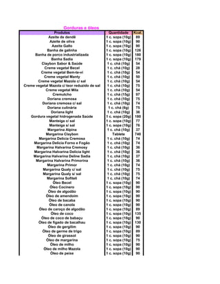 Gorduras e óleos
Produtos Quantidade Kcal.
Azeite de dendê 1 c. sopa (10g) 89
Azeite de oliva 1 c. sopa (10g) 90
Azeite Gallo 1 c. sopa (10g) 90
Banha de galinha 1 c. sopa (10g) 126
Banha de porco industrializada 1 c. sopa (10g) 180
Banha Sadia 1 c. sopa (10g) 179
Claybon Sabor & Saúde 1 c. chá (10g) 54
Creme vegetal Becel 1 c. chá (10g) 28
Creme vegetal Bem-te-vi 1 c. chá (10g) 54
Creme vegetal Manty 1 c. chá (10g) 50
Creme vegetal Mazola c/ sal 1 c. chá (10g) 54
Creme vegetal Mazola c/ teor reduzido de sal 1 c. chá (10g) 75
Creme vegetal Mila 1 c. chá (10g) 54
Cremutcho 1 c. chá (15g) 97
Doriana cremosa 1 c. chá (10g) 75
Doriana cremosa c/ sal 1 c. chá (10g) 74
Doriana culinária 1 c. chá (6g) 75
Doriana light 1 c. chá (10g) 36
Gordura vegetal hidrogenada Saúde 1 c. sopa (20g) 180
Manteiga c/ sal 1 c. sopa (10g) 77
Manteiga s/ sal 1 c. sopa (10g) 76
Margarina Alpina 1 c. chá (10g) 37
Margarina Claybon Tablete 740
Margarina Delícia Cremosa 1 c. chá (10g) 74
Margarina Delícia Forno e Fogão 1 c. chá (10g) 74
Margarina Halvarina Cremosy 1 c. chá (10g) 36
Margarina Halvarina Delícia light 1 c. chá (10g) 36
Margarina Halvarina Deline Sadia 1 c. chá (10g) 37
Margarina Halvarina Primorina 1 c. chá (10g) 36
Margarina Primor 1 c. chá (10g) 74
Margarina Qualy c/ sal 1 c. chá (10g) 75
Margarina Qualy s/ sal 1 c. chá (10g) 75
Margarina Sofiteli 1 c. chá (10g) 74
Óleo Becel 1 c. sopa (10g) 90
Óleo Cocinero 1 c. sopa (10g) 90
Óleo de algodão 1 c. sopa (10g) 90
Óleo de amendoim 1 c. sopa (10g) 90
Óleo de bacaba 1 c. sopa (10g) 90
Óleo de canola 1 c. sopa (10g) 90
Óleo de caroço de algodão 1 c. sopa (10g) 89
Óleo de coco 1 c. sopa (10g) 135
Óleo de coco de babaçu 1 c. sopa (10g) 90
Óleo de fígado de bacalhau 1 c. sopa (10g) 130
Óleo de gergilim 1 c. sopa (10g) 90
Óleo de germe de trigo 1 c. sopa (10g) 89
Óleo de girassol 1 c. sopa (10g) 90
Óleo de margarina 1 c. sopa (10g) 75
Óleo de milho 1 c. sopa (10g) 90
Óleo de milho Mazola 1 c. sopa (10g) 90
Óleo de peixe 1 c. sopa (10g) 90
 