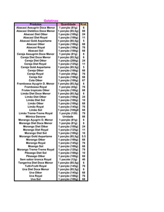 Gelatinas
Produtos Quantidade Kcal.
Abacaxi Assugrin Doce Menor 1 porção (81g) 6
Abacaxi Dietético Doce Menor 1 porção (85,5g) 69
Abacaxi Diet Otker 1 porção (100g) 24
Abacaxi Diet Royal 1 porção (100g) 11
Abacaxi Gold Aspartame 1 porção (85,5g) 5
Abacaxi Otker 1 porção (100g) 68
Abacaxi Royal 1 porção (100g) 76
Abacaxi Sol 1 porção (100g) 68
Cereja Assugrim Doce Menor 1 porção (81g) 6
Cereja Diet Doce Menor 1 porção (85,5g) 6
Cereja Diet Otker 1 porção (200g) 24
Cereja Diet Royal 1 porção (125g) 11
Cereja Gold Aspartame 1 porção (85,5g) 5
Cereja Otker 1 porção (100g) 68
Cereja Royal 1 porção (45g) 76
Cereja Sol 1 porção (100g) 68
Cola Otker 1 porção (100g) 67
Framboesa Açugrin D. Menor 1 porção (85,5g) 6
Framboesa Royal 1 porção (45g) 76
Frutas tropicais Otker 1 porção (100g) 68
Limão Diet Doce Menor 1 porção (85,5g) 6
Limão Diet Otker 1 porção (100g) 24
Limão Diet Sol 1 porção (100g) 10
Limão Otker 1 porção (100g) 68
Limão Royal 1 porção (145g) 76
Limão Sol 1 porção (100g0 68
Limão Treme-Treme Royal 1 porção (120) 79
Mônica Danone Unidade 88
Morango Açugrin D. Menor 1 porção (81g) 6
Morango Diet Doce Menor 1 porção (81g) 6
Morango Diet Otker 1 porção (100g) 24
Morango Diet Royal 1 porção (125g) 11
Morango Diet Sol 1 porção (100g) 10
Morango Gold Aspartame 1 porção (85,5g) 5.5
Morango Otker 1 porção (100g) 68
Morango Royal 1 porção (145g) 76
Moango Sol 1 porção (100g) 68
Morango Treme-Treme Royal 1 porção (120g) 79
Pêssego Diet Sol 1 porção (100g) 10
Pêssego Otker 1 porção (100g) 69
Sem sabor branca Royal 1 pacote (12g) 40
Tangerina Diet Doce Menor 1 porção (85,5g) 6
Tutti-Frutti Royal 1 porção (145g) 76
Uva Diet Doce Menor 1 porção (85,5g) 6
Uva Otker 1 porção (145g) 68
Uva Royal 1 porção (100g) 76
Uva Sol 1 porção (100g) 68
 