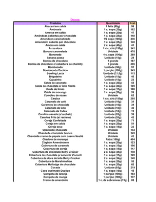 Doces
Produtos Quantidade Kcal.
Abacaxi em calda 1 fatia (80g) 98
Ambrosia 1 c. sopa (20g) 102
Ameixa em calda 1 c. sopa (20g) 47
Amêndoas cobertas por chocolate 1 c. sopa (25g) 140
Amendoim caramelizado 1/2 copo (100g) 446
Amendoim coberto por chocolate 1 c. sopa (25g) 140
Amora em calda 2 c. sopa (40g) 41
Arroz-doce 1 xíc. chá (150g) 141
Banana caramelada Unidade 476
Bananada 4 c. sopa (100g) 289
Banana passa Unidade (15g) 28
Bomba de chocolate 1 grande 187
Bomba de chocolate c/ cobertura de chantilly 1 grande 296
Bombocado Unidade (30g) 91
Bombocado Ducôco 1 porção (100g) 343
Bowling Lacta Unidade (21,5g) 115
Brigadeiro Unidade (15g) 40
Cajuzinho Unidade (15g) 23
Calda de caramelo 1 c. sopa (20g) 55
Calda de chocolate c/ leite Nestlé 1 c. sopa (20g) 109
Calda de limão 1 c. sopa (15g) 100
Calda de morango 1 c. sopa (20g) 59
Comofeu de nozes Unidade 65
Canjica 1 xíc. chá (150g) 205
Caramelo de café Unidade (10g) 31
Caramelo de chocolate Unidade (10g) 34
Caramelo de leite Unidade (10g) 30
Caramelo de frutas Unidade (10g) 19
Carolina assada (s/ recheio) Unidade (20g) 39
Carolina Frita (s/ recheio) Unidade (20g) 42
Cereja Confeitada 1 c. sopa (20g) 71
Cereja em calda 1 c. sopa (20g) 51
Cereja seca 1 c. sopa (15g) 23
Chandelle chocolate Unidade 143
Chandelle chocolate branco Unidade 145
Chandelle creme de papaia com cassis Nestlé Unidade 41
Charlote de morango Fatia (100g) 494
Claybon Amendocrem 1 c. sopa (20g) 123
Cobertura de caramelo 1 c. sopa (15g) 156
Cobertura de cereja 1 c. sopa (15g) 147
Cobertura de chocolate Betty Crocker 2 c. sopa (34g) 140
Cobertura de chocolate p/ sorverte Visconti 1 c. sopa (15g) 128
Cobertura de doce de leite Betty Crocker 2 c. sopa (34g) 140
Cobertura de Marshimellow 1 c. sopa (20g) 50
Cobertura Hotfudge de chocolate 1 c. sopa (20g) 60
Cocada Unidade (85g) 219
Coco queimado Ducôco 1 c. sopa (15g) 45
Compota de laranja 1 porção (100g) 103
Compota de manga 1 porção (100g) 137
Creme de amendoim 1 c. de sobremesa (15g) 88
 