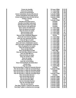 Creme de chantilly 1/2 copo (100g) 373
Creme de Chocolate 1 c. sopa (20g) 182
Creme de marshmelow 1 c. sopa (15g) 158
Creme instantâneo de baunilha Sol pó 1 porção (100g) 119
Creme instantâneo Chocolate Sol pó 1 porção (100g) 119
Creme instantâneo doce de leite Sol pó 1 porção (100g) 119
Crepes c/ laranja Unidade 101
Curau 1 porção (100g) 274
Danette Chocolate branco Unidade 84
Danette chocolate tradicional Unidade 100
Danette Danone Doce de Leite Unidade 83
Dany Danone Leite gelificado Unidade 163
Doce caseiro de batat-doce 1 c. sopa (20g) 47
Doce de abacaxi em pasta 1 c. sopa (20g) 79
Doce de amora em pasta 1 c. sopa (20g) 54
Doce de banan mole 1 c. sopa (20g) 46
Doce de batata-doce 1 c. sopa (50g) 118
Doce de caju cristalizado Maguary Pacote 324
Doce de coco branco Socôco 1 c. sopa (20g) 66
Doce de coco queimado Socôco 1 c. sopa (20g) 66
Doce de figo em pasta 1 c. sopa (20g) 48
Doce de framboesa em pasta 1 c. sopa (20g) 58
Doce de frutas cristalizadas caseiro 1 c. sopa (20g) 61
Doce de frutas cristalizadas industrial 1 c. sopa (20g) 62
Doce de grapefruit em pasta 1 c. sopa (20g) 51
Doce de laranja em pasta 1 c. sopa (20g) 63
Doce de leite Glória 1 c. sopa (20g) 64
Doce de leite Moça N estlé 1 fatia (50g) 158
Doce de leite Moça Nestlé cremoso 1 c. sopa (20g) 62
Doce de leite Mococa 1 c. sopa (20g) 61
Doce de limão em pasta 1 c. sopa (20g) 52
Doce de mamão verde 1 c. sopa (20g) 55
Doce de manga 1 c. sopa (20g) 56
Doce de pêssego 1 c. sopa (20g) 38
Doce de uva em pasta 1 c. sopa (20g) 43
Doce industrializado de batata-doce 1 c. sopa (20g) 48
Farofa doce 1 c. sopa (15g) 68
Figo em calda 1 c. sopa (20g) 3
Flan de baunilha c/ calda de caramelo Danone Unidade 149
Flan de baunilha c/ calda de caramelo Royal 1 porção (130g) 136
Flan de baunilha c/ calda de chocolate Nestlé Unidade 137
Flan de baunilha c/ calda de morango Nestlé Unidade 138
Flan de baunilha c/ calda de morango Royal 1 porção (130g) 136
Flan de baunilha Danone Unidade 74
Flan de baunilha Ducôco 1 porção (100g) 91
Flan de baunilha Royal 1 porção (140g) 130
Flan de baunilha Otker 1 porção (100g) 107
Flan de chocolate Ducôco 1 porção (100g) 93
Flan de chocolate Royal 1 poráão (145g) 154
Flan de coco Ducôco 1 porção (100g) 91
Flan Dely Yoplait c/ cobertura de ameixa 1 porção (100g) 229
Flan Dely Yoplait c/ cobertura de morango 1 porção (100g) 229
 