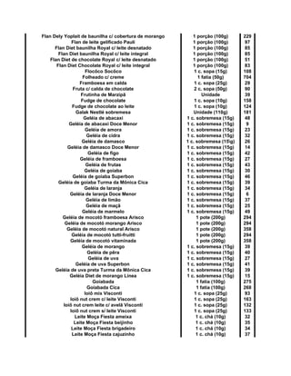 Flan Dely Yoplait de baunilha c/ cobertura de morango 1 porção (100g) 229
Flan de leite gelificado Pauli 1 porção (100g) 97
Flan Diet baunilha Royal c/ leite desnatado 1 porção (100g) 85
Flan Diet baunilha Royal c/ leite integral 1 porção (100g) 85
Flan Diet de chocolate Royal c/ leite desnatado 1 porção (100g) 51
Flan Diet Chocolate Royal c/ leite integral 1 porção (100g) 83
Flocôco Socôco 1 c. sopa (15g) 108
Folheado c/ creme 1 fatia (50g) 704
Framboesa em calda 1 c. sopa (25g) 29
Fruta c/ calda de chocolate 2 c. sopa (50g) 90
Frutinha de Marzipã Unidade 39
Fudge de chocolate 1 c. sopa (10g) 158
Fudge de chocolate ao leite 1 c. sopa (10g) 124
Galak Nestlé sobremesa Unidade (110g) 181
Geléia de abacaxi 1 c. sobremesa (15g) 48
Geléia de abacaxi Doce Menor 1 c. sobremesa (15g) 9
Geléia de amora 1 c. sobremesa (15g) 23
Geléia de cidra 1 c. sobremesa (15g) 32
Geléia de damasco 1 c. sobremesa (15g) 26
Geléia de damasco Doce Menor 1 c. sobremesa (15g) 14
Geléia de figo 1 c. sobremesa (15g) 42
Geléia de framboesa 1 c. sobremesa (15g) 27
Geléia de frutas 1 c. sobremesa (15g) 43
Geléia de goiaba 1 c. sobremesa (15g) 30
Geléia de goiaba Superbon 1 c. sobremesa (15g) 46
Geléia de goiaba Turma da Mônica Cica 1 c. sobremesa (15g) 39
Geléia de laranja 1 c. sobremesa (15g) 34
Geléia de laranja Doce Menor 1 c. sobremesa (15g) 6
Geléia de limão 1 c. sobremesa (15g) 37
Geléia de maçã 1 c. sobremesa (15g) 25
Geléia de marmelo 1 c. sobremesa (15g) 49
Geléia de mocotó framboesa Arisco 1 pote (200g) 294
Geléia de mocotó morango Arisco 1 pote (200g) 294
Geléia de mocotó natural Arisco 1 pote (200g) 358
Geléia de mocotó tutti-fruitti 1 pote (200g) 294
Geléia de mocotó vitaminada 1 pote (200g) 358
Geléia de morango 1 c. sobremesa (15g) 39
Geléia de pêra 1 c. sobremesa (15g) 40
Geléia de uva 1 c. sobremesa (15g) 27
Geléia de uva Superbon 1 c. sobremesa (15g) 41
Geléia de uva preta Turma da Mônica Cica 1 c. sobremesa (15g) 39
Geléia Diet de morango Linea 1 c. sobremesa (15g) 15
Goiabada 1 fatia (100g) 275
Goiabada Cica 1 fatia (100g) 268
Ioiô mix Visconti 1 c. sopa (25g) 93
Ioiô nut crem c/ leite Visconti 1 c. sopa (25g) 163
Ioiô nut crem leite c/ avelã Visconti 1 c. sopa (25g) 132
Ioiô nut crem s/ leite Visconti 1 c. sopa (25g) 133
Leite Moça Fiesta ameixa 1 c. chá (10g) 32
Leite Moça Fiesta beijinho 1 c. chá (10g) 35
Leite Moça Fiesta brigadeiro 1 c. chá (10g) 34
Leite Moça Fiesta cajuzinho 1 c. chá (10g) 37
 