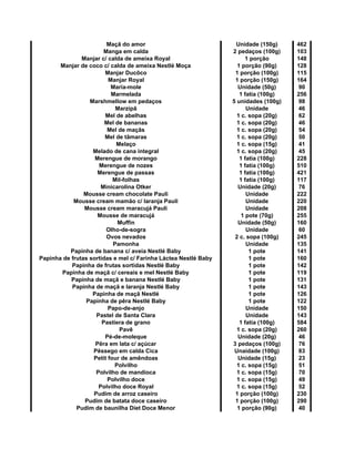 Maçã do amor Unidade (150g) 462
Manga em calda 2 pedaços (100g) 103
Manjar c/ calda de ameixa Royal 1 porção 148
Manjar de coco c/ calda de ameixa Nestlé Moça 1 porção (90g) 128
Manjar Ducôco 1 porção (100g) 115
Manjar Royal 1 porção (150g) 164
Maria-mole Unidade (50g) 90
Marmelada 1 fatia (100g) 256
Marshmellow em pedaços 5 unidades (100g) 98
Marzipã Unidade 46
Mel de abelhas 1 c. sopa (20g) 62
Mel de bananas 1 c. sopa (20g) 46
Mel de maçãs 1 c. sopa (20g) 54
Mel de tâmaras 1 c. sopa (20g) 50
Melaço 1 c. sopa (15g) 41
Melado de cana integral 1 c. sopa (20g) 45
Merengue de morango 1 fatia (100g) 228
Merengue de nozes 1 fatia (100g) 510
Merengue de passas 1 fatia (100g) 421
Mil-folhas 1 fatia (100g) 117
Minicarolina Otker Unidade (20g) 76
Mousse cream chocolate Pauli Unidade 222
Mousse cream mamão c/ laranja Pauli Unidade 220
Mousse cream maracujá Pauli Unidade 208
Mousse de maracujá 1 pote (70g) 255
Muffin Unidade (50g) 160
Olho-de-sogra Unidade 60
Ovos nevados 2 c. sopa (100g) 245
Pamonha Unidade 135
Papinha de banana c/ aveia Nestlé Baby 1 pote 141
Papinha de frutas sortidas e mel c/ Farinha Láctea Nestlé Baby 1 pote 160
Papinha de frutas sortidas Nestlé Baby 1 pote 142
Papinha de maçã c/ cereais e mel Nestlé Baby 1 pote 119
Papinha de maçã e banana Nestlé Baby 1 pote 131
Papinha de maçã e laranja Nestlé Baby 1 pote 143
Papinha de maçã Nestlé 1 pote 126
Papinha de pêra Nestlé Baby 1 pote 122
Papo-de-anjo Unidade 150
Pastel de Santa Clara Unidade 143
Pastiera de grano 1 fatia (100g) 584
Pavê 1 c. sopa (20g) 260
Pé-de-moleque Unidade (20g) 46
Pêra em lata c/ açúcar 3 pedaços (100g) 76
Pêssego em calda Cica Unaidade (100g) 83
Petit four de amêndoas Unidade (15g) 23
Polvilho 1 c. sopa (15g) 51
Polvilho de mandioca 1 c. sopa (15g) 70
Polvilho doce 1 c. sopa (15g) 49
Polvilho doce Royal 1 c. sopa (15g) 52
Pudim de arroz caseiro 1 porção (100g) 230
Pudim de batata doce caseiro 1 porção (100g) 290
Pudim de baunilha Diet Doce Menor 1 porção (90g) 40
 