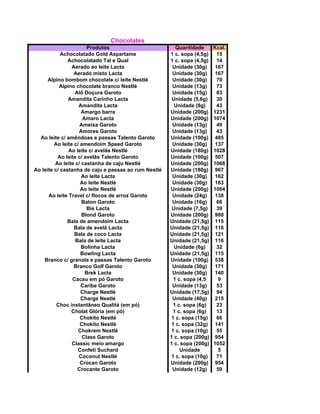 Chocolates
Produtos Quantidade Kcal.
Achocolatado Gold Aspartame 1 c. sopa (4,5g) 15
Achocolatado Tal e Qual 1 c. sopa (4,5g) 14
Aerado ao leite Lacta Unidade (30g) 167
Aerado misto Lacta Unidade (30g) 167
Alpino bombom chocolate c/ leite Nestlé Unidade (30g) 70
Alpino chocolate branco Nestlé Unidade (13g) 73
Alô Doçura Garoto Unidade (15g) 83
Amandita Carinho Lacta Unidade (5,6g) 30
Amandita Lacta Unidade (8g) 43
Amargo barra Unidade (200g) 1231
Amaro Lacta Unidade (200g) 1074
Ameixa Garoto Unidade (13g) 49
Amores Garoto Unidade (13g) 43
Ao leite c/ amêndoas e passas Talento Garoto Unidade (100g) 485
Ao leite c/ amendoim Speed Garoto Unidade (30g) 137
Ao leite c/ avelãs Nestlé Unidade (180g) 1028
Ao leite c/ avelãs Talento Garoto Unidade (100g) 507
Ao leite c/ castanha de caju Nestlé Unidade (200g) 1068
Ao leite c/ castanha de caju e passas ao rum Nestlé Unidade (180g) 967
Ao leite Lacta Unidade (30g) 162
Ao leite Nestlé Unidade (30g) 163
Ao leite Nestlé Unidade (200g) 1084
Ao leite Travel c/ flocos de arroz Garoto Unidade (24g) 138
Baton Garoto Unidade (16g) 66
Bis Lacta Unidade (7,5g) 39
Blond Garoto Unidade (200g) 988
Bala de amendoim Lacta Unidade (21,5g) 115
Bala de avelã Lacta Unidade (21,5g) 116
Bala de coco Lacta Unidade (21,5g) 121
Bala de leite Lacta Unidade (21,5g) 116
Bolinha Lacta Unidade (6g) 32
Bowling Lacta Unidade (21,5g) 115
Branco c/ granola e passas Talento Garoto Unidade (100g) 538
Branco Golf Garoto Unidade (30g) 171
Brek Lacta Unidade (30g) 140
Cacau em pó Garoto 1 c. sopa (4,5 9
Caribe Garoto Unidade (13g) 53
Charge Nestlé Unidade (17,5g) 94
Charge Nestlé Unidade (40g) 215
Choc instantâneo Qualitá (em pó) 1 c. sopa (6g) 23
Cholat Glória (em pó) 1 c. sopa (6g) 13
Chokito Nestlé 1 c. sopa (15g) 66
Chokito Nestlé 1 c. sopa (32g) 141
Chokrem Nestlé 1 c. sopa (10g) 55
Class Garoto 1 c. sopa (200g) 954
Classic meio amargo 1 c. sopa (200g) 1052
Confeti Suchard Unidade 5
Coconut Nestlé 1 c. sopa (10g) 71
Crocan Garoto Unidade (200g) 954
Crocante Garoto Unidade (12g) 59
 