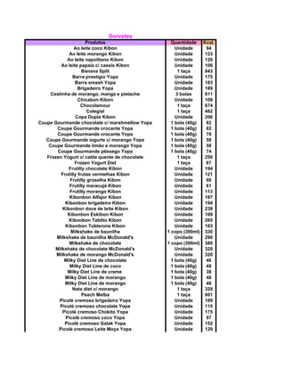 Sorvetes
Produtos Quantidade Kcal.
Ao leite coco Kibon Unidade 94
Ao leite morango Kibon Unidade 123
Ao leite napolitano Kibon Unidade 120
Ao leite papaia c/ cassis Kibon Unidade 106
Banana Split 1 taça 843
Barra prestígio Yopa Unidade 175
Barra smash Yopa Unidade 183
Brigadeiro Yopa Unidade 189
Cestinha de morango, manga e pistache 3 bolas 611
Chicabon Kibon Unidade 109
Chocolamour 1 taça 674
Colegial 1 taça 482
Copa Dupla Kibon Unidade 206
Coupe Gourmande chocolate c/ marshmellow Yopa 1 bola (40g) 82
Coupe Gourmande crocante Yopa 1 bola (40g) 82
Coupe Gourmande crocante Yopa 1 bola (40g) 78
Coupe Gourmande iogurte c/ morango Yopa 1 bola (40g) 58
Coupe Gourmande limão e morango Yopa 1 bola (40g) 58
Coupe Gourmande pêssego Yopa 1 bola (40g) 74
Frozen Yogurt c/ calda quente de chocolate 1 taça 250
Frozen Yogurt Diet 1 taça 67
Frutilly chocolate Kibon Unidade 194
Frutilly frutas vermelhas Kibon Unidade 121
Frutilly groselha Kibon Unidade 60
Frutilly maracujá Kibon Unidade 61
Frutilly morango Kibon Unidade 113
Kibonbon Alfajor Kibon Unidade 187
Kibonbon brigadeiro Kibon Unidade 194
Kibonbon doce de leite Kibon Unidade 238
Kibonbon Eskibon Kibon Unidade 169
Kibonbon Tablito Kibon Unidade 265
Kibonbon Toblerone Kibon Unidade 163
Milkshake de baunilha 1 copo (300ml) 330
Milkshake de baunilha McDonald's Unidade 290
Milkshake de chocolate 1 copo (300ml) 380
Milkshake de chocolate McDonald's Unidade 320
Milkshake de morango McDonald's Unidade 320
Milky Diet Line de chocolate 1 bola (40g) 46
Milky Diet Line de coco 1 bola (40g) 48
Milky Diet Line de creme 1 bola (40g) 38
Milky Diet Line de morango 1 bola (40g) 48
Milky Diet Line de morango 1 bola (40g) 48
Nata diet c/ morango 1 taça 320
Peach Melba 1 taça 601
Picolé cremoso brigadeiro Yopa Unidade 189
Picolé cremoso chocolate Yopa Unidade 115
Picolé cremoso Chokito Yopa Unidade 175
Picolé cremoso coco Yopa Unidade 97
Picolé cremoso Galak Yopa Unidade 152
Picolé cremoso Leite Moça Yopa Unidade 129
 