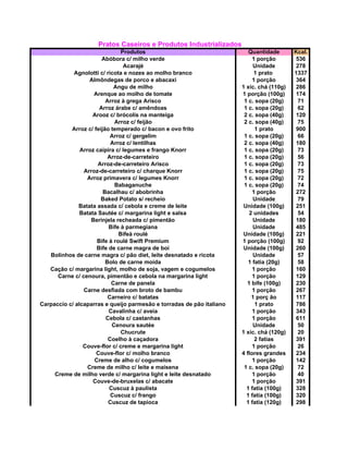 Pratos Caseiros e Produtos Industrializados
Produtos Quantidade Kcal.
Abóbora c/ milho verde 1 porção 536
Acarajé Unidade 278
Agnolotti c/ ricota e nozes ao molho branco 1 prato 1337
Almôndegas de porco e abacaxi 1 porção 364
Angu de milho 1 xíc. chá (110g) 286
Arenque ao molho de tomate 1 porção (100g) 174
Arroz à grega Arisco 1 c. sopa (20g) 71
Arroz árabe c/ amêndoas 1 c. sopa (20g) 62
Arooz c/ brócolis na manteiga 2 c. sopa (40g) 120
Arroz c/ feijão 2 c. sopa (40g) 75
Arroz c/ feijão temperado c/ bacon e ovo frito 1 prato 900
Arroz c/ gergelim 1 c. sopa (20g) 66
Arroz c/ lentilhas 2 c. sopa (40g) 180
Arroz caipira c/ legumes e frango Knorr 1 c. sopa (20g) 73
Arroz-de-carreteiro 1 c. sopa (20g) 56
Arroz-de-carreteiro Arisco 1 c. sopa (20g) 73
Arroz-de-carreteiro c/ charque Knorr 1 c. sopa (20g) 75
Arroz primavera c/ legumes Knorr 1 c. sopa (20g) 72
Babaganuche 1 c. sopa (20g) 74
Bacalhau c/ abobrinha 1 porção 272
Baked Potato s/ recheio Unidade 79
Batata assada c/ cebola e creme de leite Unidade (100g) 251
Batata Sautée c/ margarina light e salsa 2 unidades 54
Berinjela recheada c/ pimentão Unidade 180
Bife à parmegiana Unidade 485
Bifeà roulé Unidade (100g) 221
Bife à roulé Swift Premium 1 porção (100g) 92
Bife de carne magra de boi Unidade (100g) 260
Bolinhos de carne magra c/ pão diet, leite desnatado e ricota Unidade 57
Bolo de carne moída 1 fatia (20g) 58
Cação c/ margarina light, molho de soja, vagem e cogumelos 1 porção 160
Carne c/ cenoura, pimentão e cebola na margarina light 1 porção 129
Carne de panela 1 bife (100g) 230
Carne desfiada com broto de bambu 1 porção 267
Carneiro c/ batatas 1 porç ão 117
Carpaccio c/ alcaparras e queijo parmesão e torradas de pão italiano 1 prato 786
Cavalinha c/ aveia 1 porção 343
Cebola c/ castanhas 1 porção 611
Cenoura sautée Unidade 50
Chucrute 1 xíc. chá (120g) 20
Coelho à caçadora 2 fatias 391
Couve-flor c/ creme e margarina light 1 porção 26
Couve-flor c/ molho branco 4 flores grandes 234
Creme de alho c/ cogumelos 1 porção 142
Creme de milho c/ leite e maisena 1 c. sopa (20g) 72
Creme de milho verde c/ margarina light e leite desnatado 1 porção 40
Couve-de-bruxelas c/ abacate 1 porção 391
Cuscuz à paulista 1 fatia (100g) 328
Cuscuz c/ frango 1 fatia (100g) 320
Cuscuz de tapioca 1 fatia (120g) 298
 