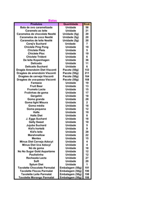 Balas
Produtos Quantidade Kcal.
Bala de ovo caramelizada Unidade 58
Caramelo ao leite Unidade 21
Caramelos de chocolate Nestlé Unidade (5g) 20
Caramelos de coco Nestlé Unidade (5g) 20
Caramelos de leite Nestlé Unidade (5g) 20
Cerej's Suchard Unidade 7
Chiclete Ping Pong Unidade 19
Chiclete Plets Unidade 5
Chiclete Ploc Unidade 19
Chiclete Trident Unidade 6
De leite Kopenhagen Unidade 36
Delicado Unidade 11
Delicado Suchard Unidade 6
Dragée Amendoim Diet Visconti Pacote (50g) 153
Dragées de amendoim Visconti Pacote (50g) 211
Dragées de cerveja Visconti Pacote (50g) 164
Dragées de uva-passa Visconti Pacote (50g) 168
Fantasia Unidade 19
Fruit Bear Unidade 13
Frumelo Lacta Unidade 15
Frutinhas de goma Unidade 17
Gergelim Unidade 18
Goma grande Unidade 28
Goma light Misura Unidade 2
Goma média Unidade 18
Goma pequena Unidade 12
Halls Unidade 19
Halls Diet Unidade 8
J. Eggs Suchard Unidade 18
Gelly Sweet Unidade 10
Jujuba Suchard Unidade 5
Kid's hortelã Unidade 9
Kid's leite Unidade 28
Marshmellow Unidade 22
Mentex Unidade 15
Minus Diet Cerveja Adocyl Unidade 4
Minus Diet Uva Adocyl Unidade 4
Nó de goma Unidade 18
No No Sugar Gold Aspartame Unidade 12
Paulistinha Unidade 12
Recheada Lacta Unidade 27
Soft Unidade 20
Splum Diet Unidade 1
Tavolette Chocolate Parmalat Embalagem (50g) 191
Tavolette Flocos Parmalat Embalagem (50g) 190
Tavolette Leite Parmalat Embalagem (50g) 198
Tavolette Morango Parmalat Embalagem (50g) 188
 