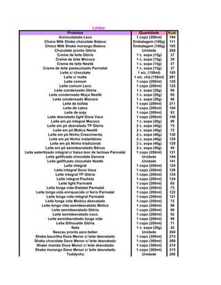 Leites
Produtos Quantidade Kcal.
Achocolatado Leco 1 copo (200ml) 194
Choco Milk Shake chocolate Batavo Embalagem (100g) 111
Choco Milk Shake morango Batavo Embalagem (100g) 105
Chocolate pronto Glória Unidade 204
Creme de leite Glória 1 c. sopa (15g) 37
Creme de leite Mococa 1 c. sopa (15g) 39
Creme de leite Nestlé 1 c. sopa (15g) 37
Creme de leite pasteurizado Parmalat 1 c. sopa (15g) 37
Leite c/ chocolate 1 xíc. (150ml) 185
Leite c/ malte 1 xíc. chá (150ml) 281
Leite comum 1 copo (200ml) 120
Leite comum Leco 1 copo (200ml) 125
Leite condensado Glória 1 c. sopa (20g) 66
Leite condensado Moça Nestlé 1 c. sopa (20g) 65
Leite condensado Mococa 1 c. sopa (20g) 66
Leite de búfala 1 copo (200ml) 211
Leite de cabra 1 copo (200ml) 184
Leite de soja 1 copo (200ml) 93
Leite desnatado light Dona Vaca 1 copo (200ml) 148
Leite em pó integral Mococa 1 c. sopa (20g) 99
Leite em pó desnatado TP Glória 2 c. sopa (40g) 75
Leite em pó Molico Nestlé 2 c. sopa (40g) 72
Leite em pó Ninho Crescimento 2 c. sopa (40g) 130
Leite em pó Ninho instantâneo 2 c. sopa (40g) 129
Leite em pó Ninho tradicional 2 c. sopa (40g) 129
Leite em pó semidesnatado Bônus 2 c. sopa (40g) 94
Leite esterilizado integral c/ baixo teor de lactose Parmalat 1 copo (200ml) 121
Leite gelificado chocolate Danone Unidade 164
Leite gelificado chocolate Nestlé Unidade 141
Leite integral 1 copo (200ml) 124
Leite integral Dona Vaca 1 copo (200ml) 128
Leite integral TP Glória 1 copo (200ml) 124
Leite integral Paulista 1 copo (200ml) 124
Leite light Parmalat 1 copo (200ml) 65
Leite longa vida Dietalat Parmalat 1 copo (200ml) 73
Leite longa vida enriquecido c/ ferro Parmalat 1 copo (200ml) 122
Leite longa vida integral Parmalat 1 copo (200ml) 121
Leite longa vida Moilico desnatado 1 copo (200ml) 72
Leite longa vida semidesnatado Molico 1 copo (200ml) 96
Leite semidesnatado Glória 1 copo (200ml) 96
Leite semidesnatado Leco 1 copo (200ml) 92
Leite semidesnatado longa vida 1 copo (200ml) 98
Leite Silhouette Glória 1 copo (200ml) 71
Nata 1 c. sopa (20g) 42
Nescau pronto para beber Unidade 204
Shake baunilha Doce Menor c/ leite desnatado 1 copo (300ml) 215
Shake chocolate Doce Menor c/ leite desnatado 1 copo (300ml) 209
Shake mamão Doce Menor c/ leite desnatado 1 copo (300ml) 214
Shake morango Doce Menor c/ leite desnatado 1 copo (300ml) 215
Toddynho Unidade 200
 