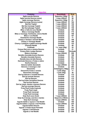 Iogurtes
Produtos Quantidade Kcal.
Agite acerola Danone Saquinho (100g) 81
Agite acerola Danone (caixa) 1 copo (200ml) 90
Agite morango Danone Saquinho (100g) 81
Agite morango Danone (caixa) 1 copo (200ml) 162
Bat Gut Yoplait 1 copo (200ml) 156
Bat Gut morango Yoplait 1 copo (200ml) 158
Bat Gut pêssego Yoplait 1 copo (200ml) 158
Bliss c/ leite de coco Nestlé Unidade 190
Bliss c/ morango Nestlé Unidade 174
Bliss c/ morango, framboesa, amora Nestlé Unidade 188
Bliss c/ uva Nestlé Unidade 187
Chambinho morango Nestlé Unidade 71
Chamy c/ laranja e acerola Nestlé Unidade 168
Chamy c/ morango Nestlé Unidade 168
Chamy c/ pedaços e geléia morango Nestlé Unidade 153
Chamyto Nestlé Unidade 60
Coalhada 1 c. sopa (20g) 52
Corpus Diet coco e ameixa Danone Unidade 51
Corpus Diet c/ polpa Danone Unidade Unidade
Batavo morango 1 copo (200ml) 206
Danette chocolate branco Danone Unidade 168
Danette chocolate Danone Unidade 201
Danette doce de leite Danone Unidade 167
Danimals Danone c/ frutas e cálcio Unidade 125
Danfrut Danone Unidade 149
Danone batido desnatado 1 copo (200ml) 126
Danone c/ morango e mel Unidade 203
Danoninho Embalagem (140g) 213
Danoninho frutas e cereais 1 pote (65g) 71
Danoninho morango 1 pote (45g) 50
Dan'up abacaxi c/ hortelã Danone Unidade 172
Dan'up acerola Danone Unidade 172
Dan'up Danone Unidade 172
Dan'up frutas vermelhas Danone Unidade 172
Dan'up kiwi Danone Unidade 172
Dan'up maçã, mamão e banana Danone Unidade 172
Dan'up morango Danone Unidade 172
Fruty Pauli frutas tropicais Unidade 170
Fruty Pauli maçã Unidade 172
Fruty Pauli maracujá Unidade 178
Fruty Pauli morango Unidade 180
Goly Gurt coco Avaré 1 copo (200ml) 184
Goly Gurt laranja, acerola e mamão Saquinho (190ml) 175
Goly Gurt morango 1 copo (200ml) 184
Iogurte batido c/ açúcar e mel Nestlé Unidade 160
Iogurte batido c/ açúcar e mel Paulista 1 copo (200ml) 225
Iogurte batido Danone Unidade 84
Iogurte c/ frutas secas Parmalat Unidade 141
Iogurte c/ mel Danone Unidade 222
Iogurte c/ mel Nestlé Unidade 226
 